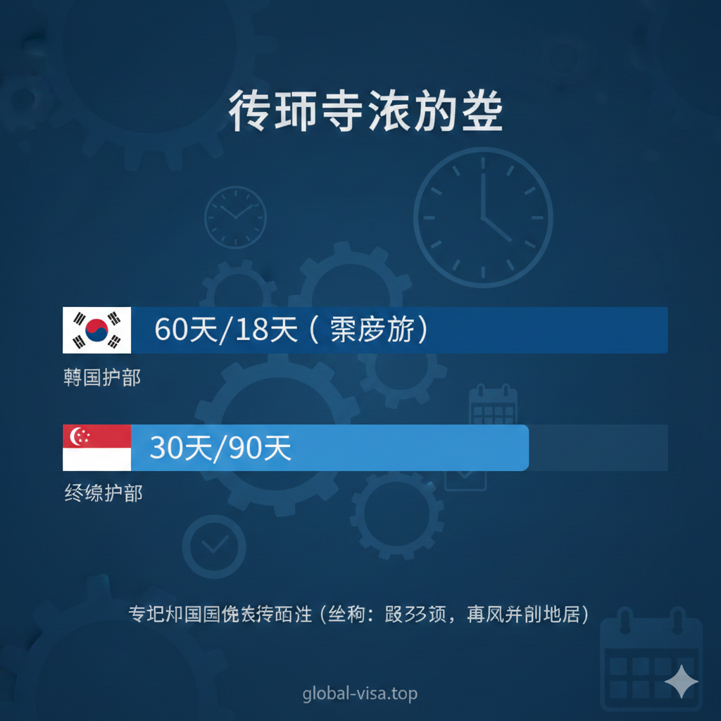 专注于'停留时长'优势的数据可视化图片。背景是抽象的时钟和日历元素。画面前景有两个对比柱状图或进度条：标有韩国国旗的进度条延伸得更长，标注'60天/180天'（象征深度游），色调为令人安心的深蓝色；标有新加坡国旗的进度条较短，标注'30天/90天'。视觉重心在于展示韩国护照在特定国家（如俄罗斯、南美部分地区）的时间优势，风格现代科技感强。