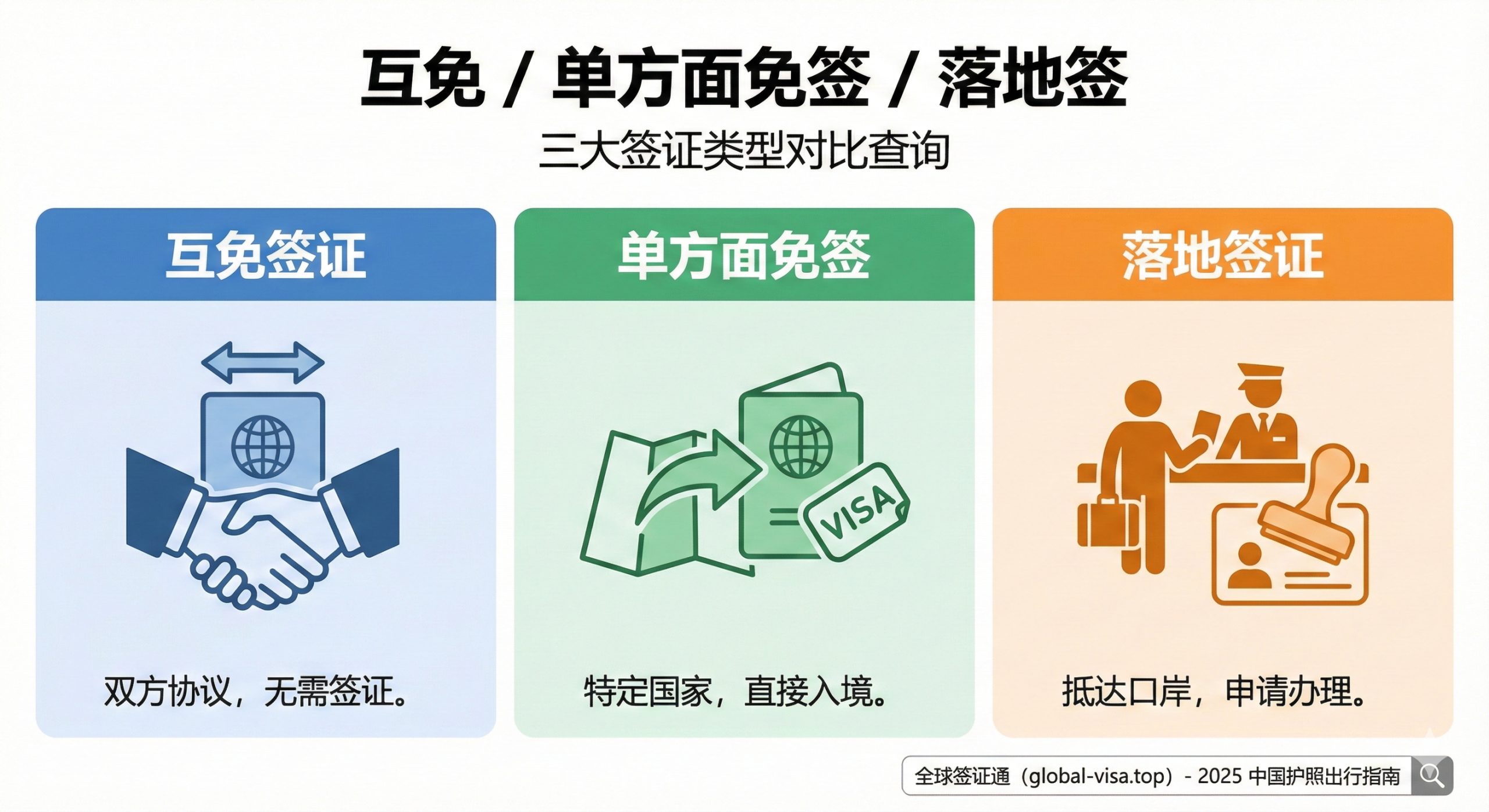 这张功能图片旨在展示文章中的'三大签证类型'分类功能。画面应以一个三联画或并列式的图表风格呈现。左侧是“互免签证”类型，用两个握手的剪影和一本护照代表；中间是“单方面免签”，用一个箭头指向一本护照和一张签证贴纸的剪影表示；右侧是“落地签证”，用一个机场柜台或海关盖章的场景表示。色彩采用明快的对比色区分三类，顶部有清晰的中文标题：“互免 / 单方面免签 / 落地签”的对比，强调查询工具的分类和清晰度。