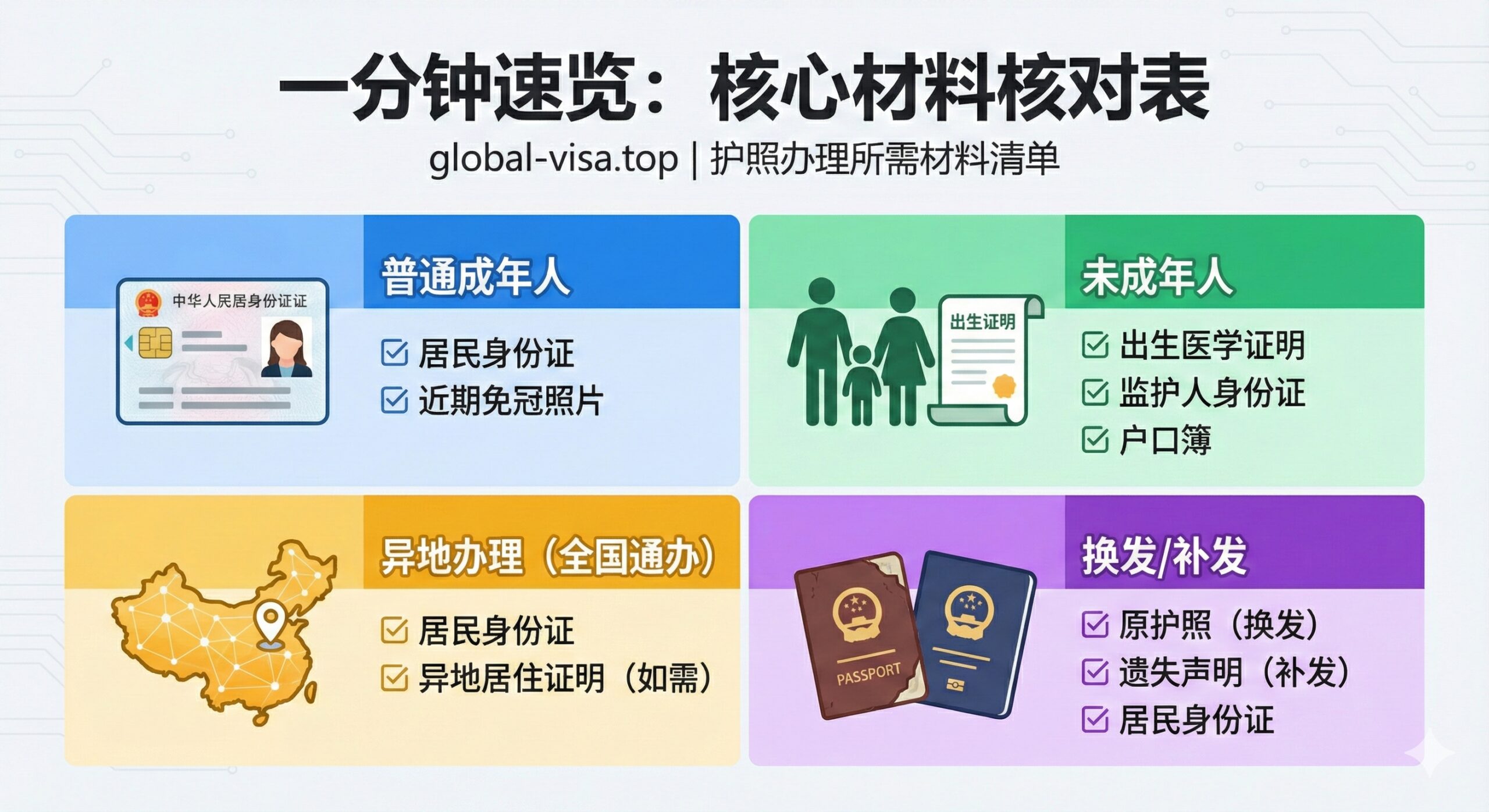 一张突出文章'一分钟速览:核心材料核对表'部分的图片。采用三宫格或四宫格的分割构图,分别代表普通成年人、未成年人、异地办理(全国通办)和换发/补发四个主要类别。每个格子内应有清晰的小图标和对应的核心材料名称:如成年人是身份证图标,未成年人是家庭图标+出生证明,异地办理是全国地图图标,换发是旧护照图标。色彩应明亮,使用对比色块区分不同类别,整体传达信息分类清晰、一目了然的功能性。