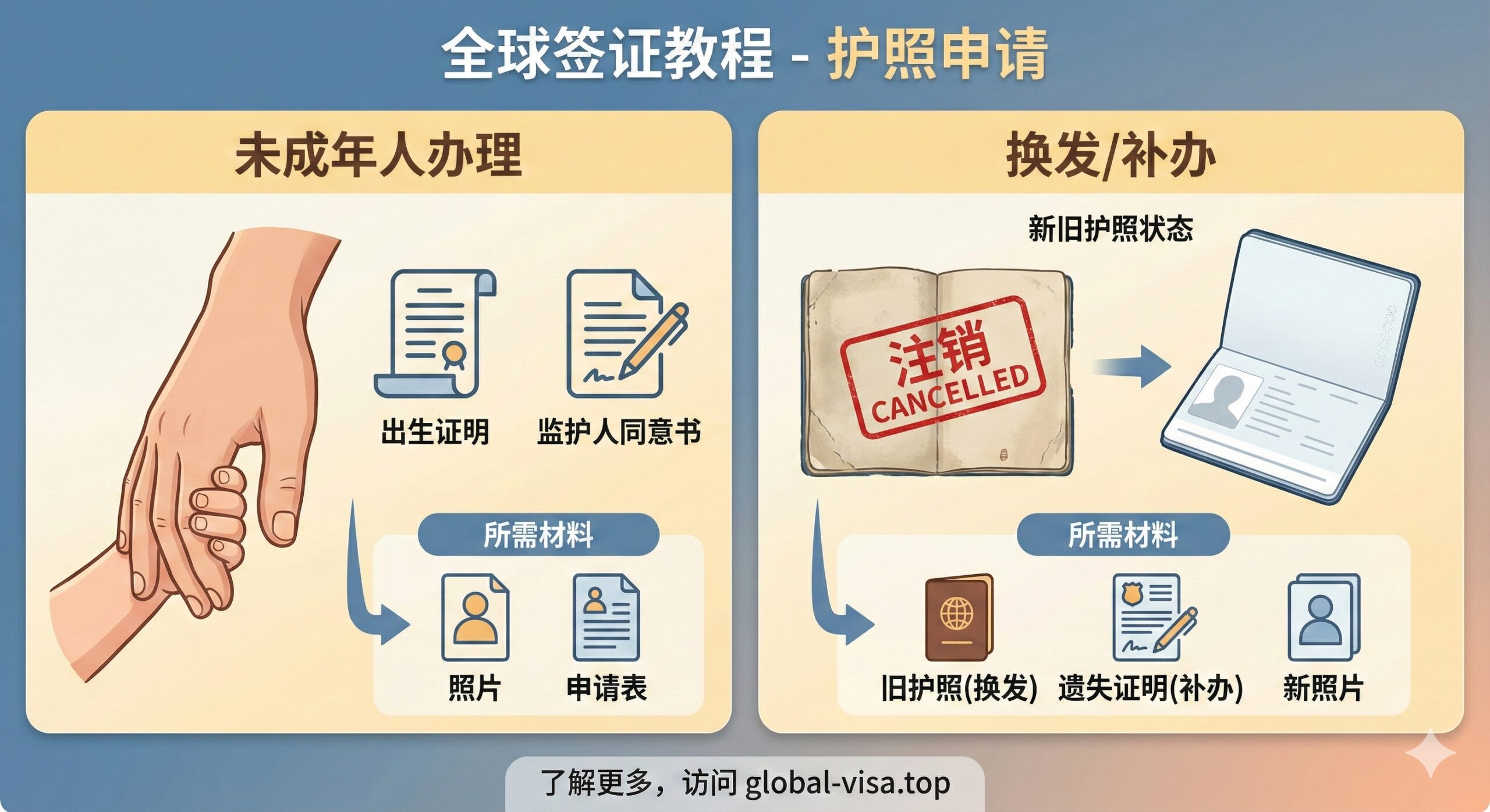 此图服务于“未成年人办理护照”和“换发/补办”的教程部分。画面分割成两个主要区域:左侧是温馨的父/母牵着孩子的小手,展示未成年人办理场景,旁边配有“出生证明”和“监护人同意书”的图标;右侧是两本护照,一本旧护照被盖上“CANCELLED”或“注销”的印章(象征换发),另一本是全新的护照(象征换发/补办)。整体色调温暖且专业,使用流程图的箭头辅助引导用户理解不同情景下的所需材料差异。
