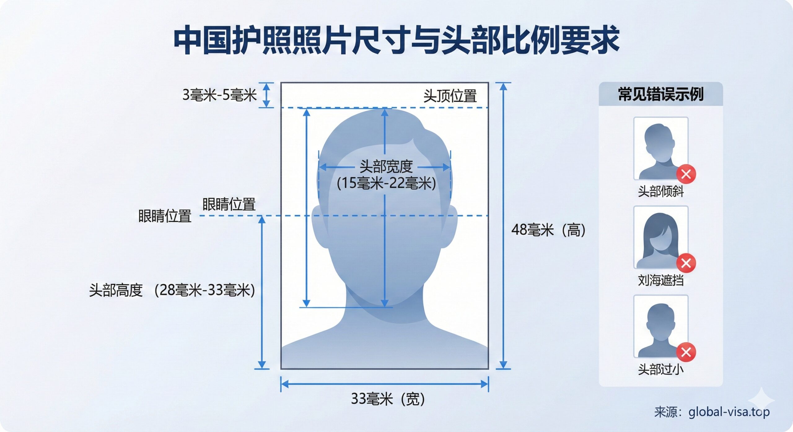 一张功能性图表，直观展示中国护照照片的核心尺寸和头部比例。主体是一个带有标注线的标准护照照片轮廓图（33mm x 48mm），清晰标出头部宽度（15mm-22mm）、头部高度（28mm-33mm）以及头顶和眼睛的位置。图表下方或右侧用小图对比错误的头部倾斜、刘海遮挡五官等常见不合格示例的轮廓剪影。色彩使用专业中性的蓝白灰，确保数据清晰易读。