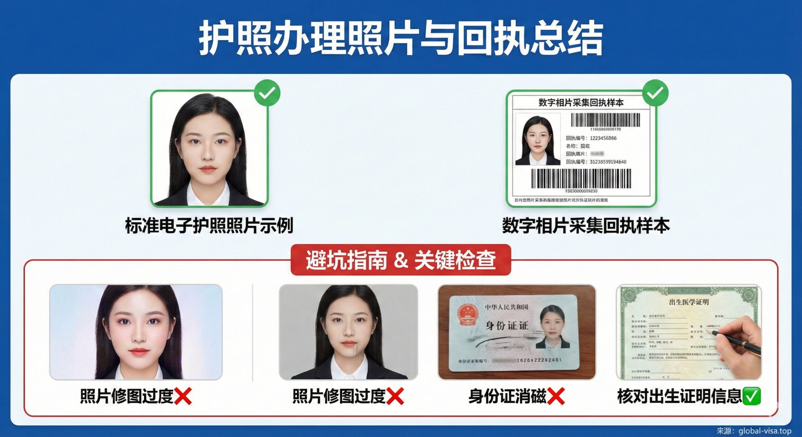 此图用于总结“照片与回执”以及“避坑指南”的关键细节。画面中央应展示一张标准的电子护照照片示例，旁边配有一个清晰的《数字相片采集回执》样本。下方使用警示图标（如红色感叹号）和简短文字提示关键的避坑点，例如“照片修图过度❌”、“身份证消磁❌”、“核对出生证明信息✅”。整体风格应是信息图表与实际物品照片的结合，使用对比色来区分正确（绿色）和错误（红色）的实践，帮助读者在办理前进行最终检查，起到总结和强调的作用。