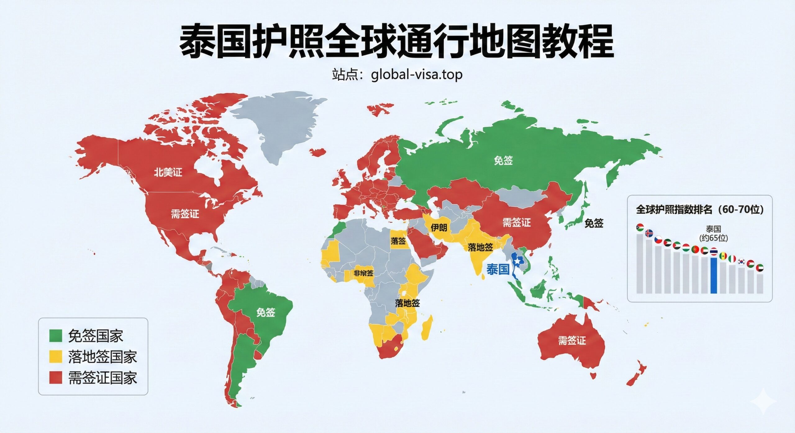 教程指导图，重点展示泰国护照的全球排名和通行地图。主视觉是一个中景的世界地图，泰国在地图上被高亮标出。地图上不同大洲的国家用不同颜色块区分，例如免签国用绿色，落地签用黄色，需要签证用红色。地图旁边放置一个小型的条形图或雷达图，直观地显示泰国护照在全球护照指数中的排名位置（60-70位）。整体构图应清晰，信息密度适中，配色使用专业地图风格，便于用户快速理解其全球通行范围。