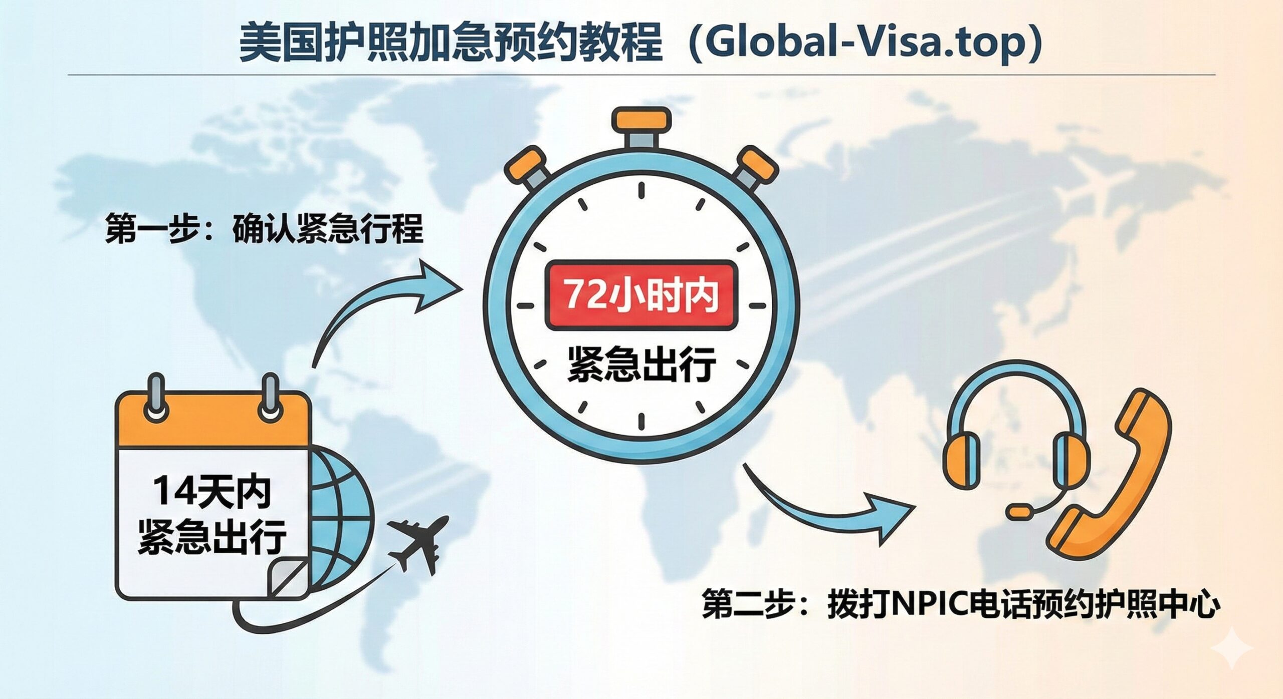 图片用于介绍加急预约（护照中心预约）的教程部分。主体元素是一个带有明显“14 Days”或“72 Hours”字样的时间轴或倒计时时钟，旁边是一个忙碌的电话客服代表。