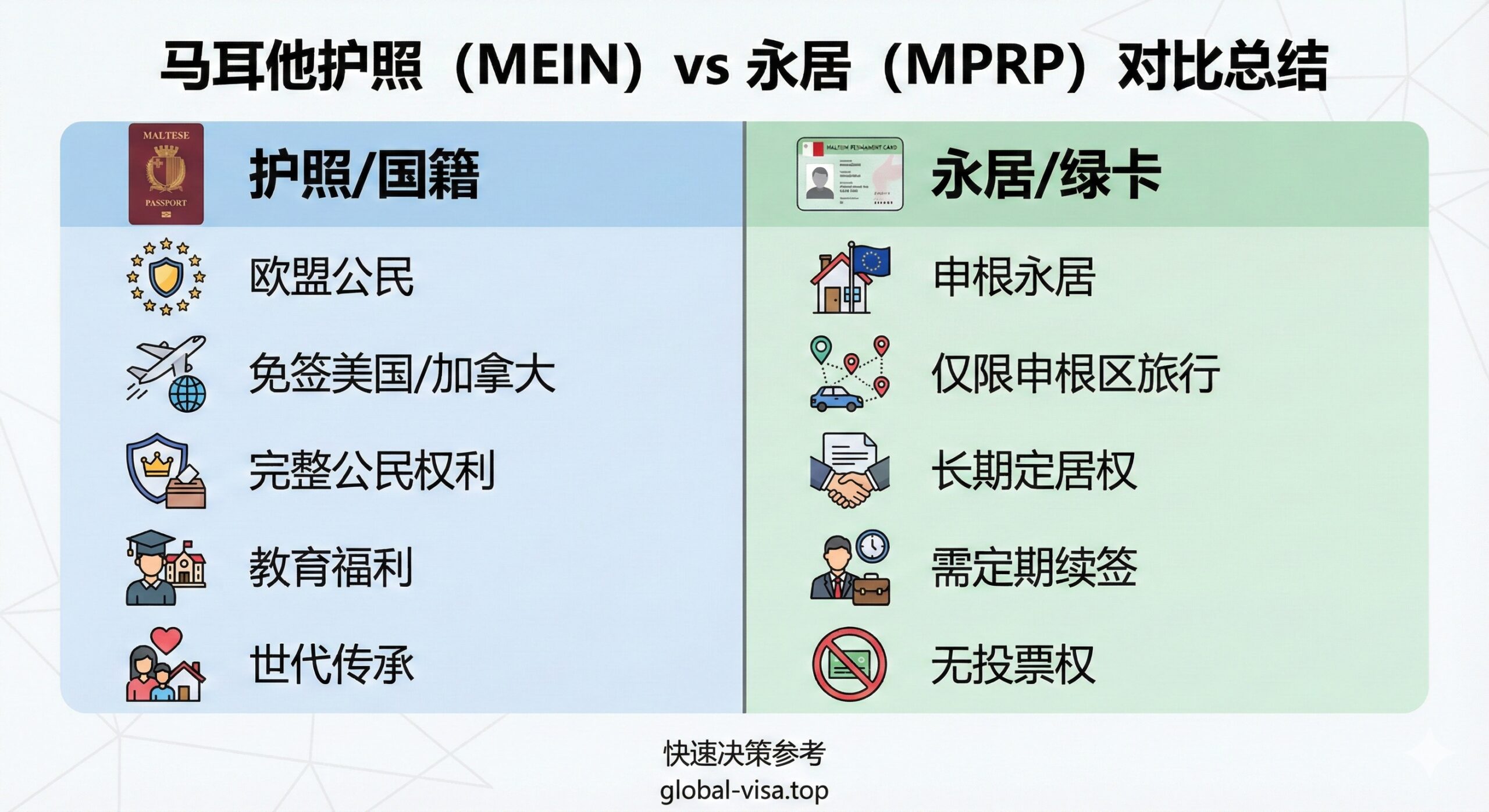 总结图片，用于对比“马耳他护照 (MEIN) vs 永居 (MPRP)”。设计成一个清晰的视觉对比图，左右两栏。左侧为“护照/国籍”，配上马耳他护照的图标；右侧为“永居/绿卡”，配上马耳他永居卡的图标。在两栏下方分别用简洁的文字（如“欧盟公民”、“申根永居”）和图标（如飞机代表免签美国，房屋代表仅限马耳他定居）进行关键要素对比，帮助读者快速决策。整体风格简洁、数据化，强调信息的可读性和专业性。