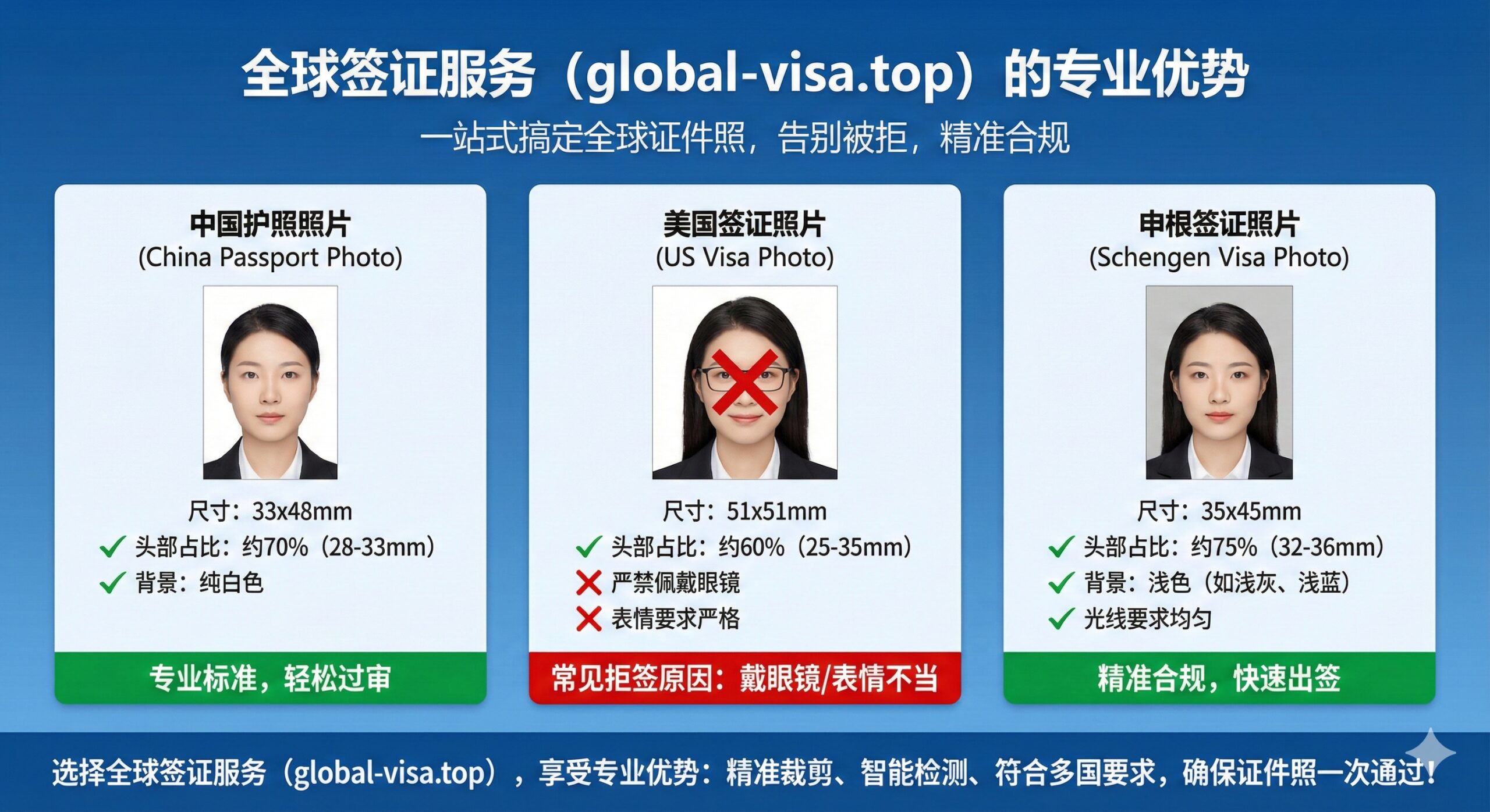 一张对比图，突显中国护照照片与美签/申根签证照片的巨大差异，以强调全球签证服务（global-visa.top）的专业优势。图上并列三个不同尺寸和背景颜色的证件照框：一个33x48mm的白色背景（中国护照），一个51x51mm的白色背景（美签），和一个35x45mm的浅色背景（申根）。在每个照片框下方清晰标注尺寸和头部占比要求，用红色“X”或绿色“√”直观指出关键区别，如“美签严禁眼镜”。