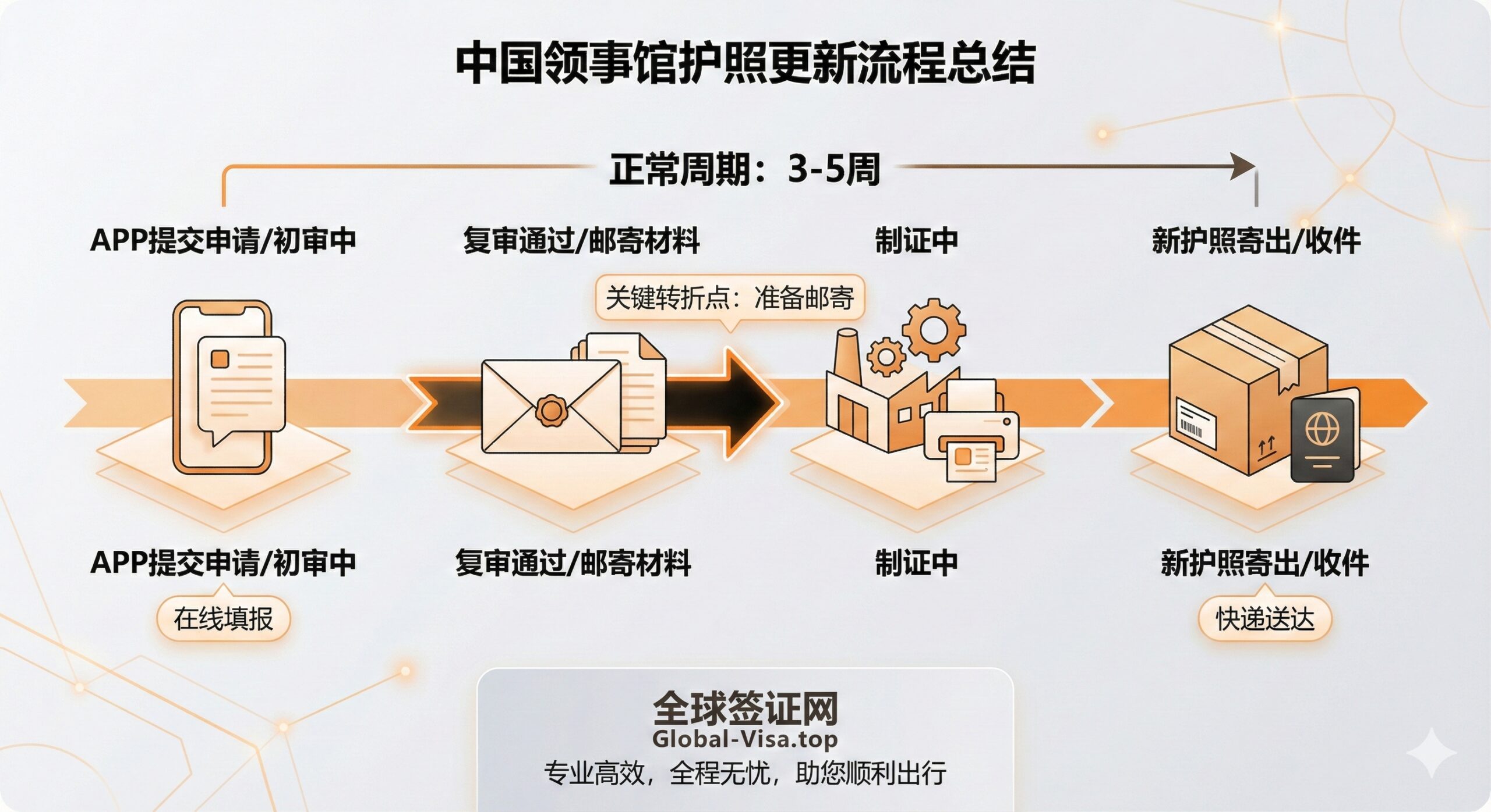 一张总结性的流程时间轴图，主色调为温暖的橙色和灰色，给人以清晰和高效的感觉。流程图应包含四个关键阶段：1. APP提交申请/初审中（手机图标）；2. 复审通过/邮寄材料（信封图标）；3. 制证中（工厂或打印机图标）；4. 新护照寄出/收件（快递包裹图标）。时间轴上明确标出**“3-5周”**的正常周期，强调关键转折点（如“复审中”到“邮寄”）。最下方可加入一个Global-Visa.top的Logo和服务口号，作为结论和支持信息，增强品牌印象。