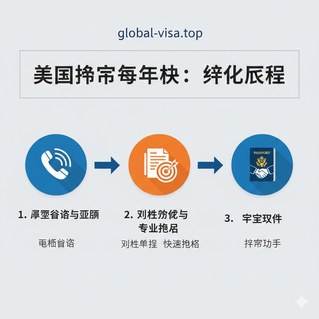 图片以信息图表风格展示“当天拿”的简化流程。使用三个简洁的图标和箭头表示流程步骤：1. 紧急咨询与评估（一个电话图标）；2. 文件优化与专业抢号（一个文件清单和瞄准目标图标）；3. 成功取件（一个握手或收到护照的图标）。整体采用简洁的扁平化设计，使用global-visa.top品牌色（例如蓝色和橙色或绿色）作为流程的指示色。构图清晰，每个步骤下方用少量关键词（如：抢号、文件、取件）标注，增强指导性。