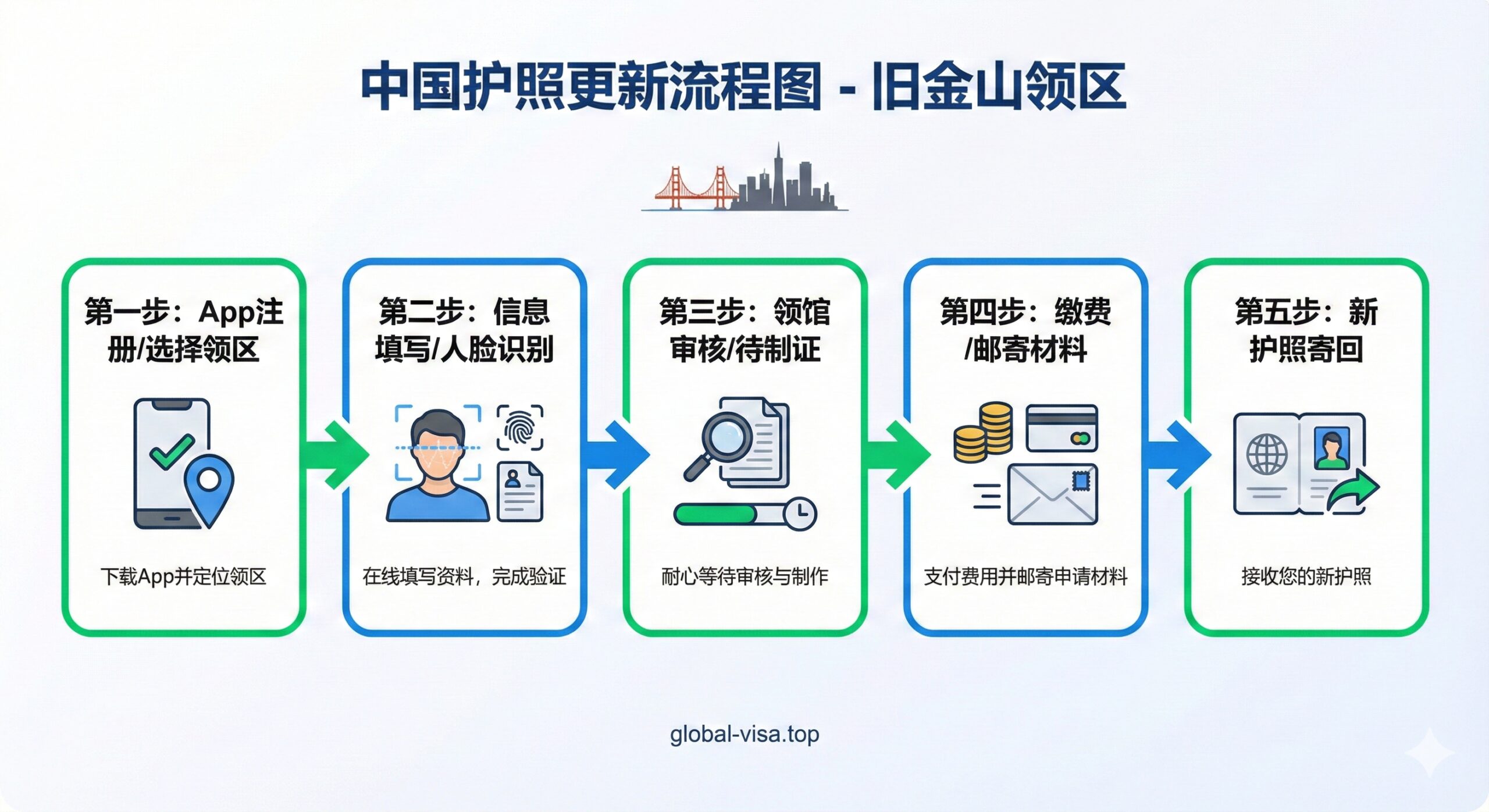 这是一张流程图性质的教程图,以五步法(对应文章的核心流程)指导用户。使用明快的绿色和蓝色箭头,展示从“App注册/选择领区” → “信息填写/人脸识别” → “领馆审核/待制证” → “缴费/邮寄材料” → “新护照寄回”的线性流程。每个步骤下方配有简洁的中文关键词和相关小图标(如:人脸、信封、进度条)。图上应有一张小小的旧金山城市剪影,以强化本地化背景,确保用户清楚了解在旧金山领区的办理路径。