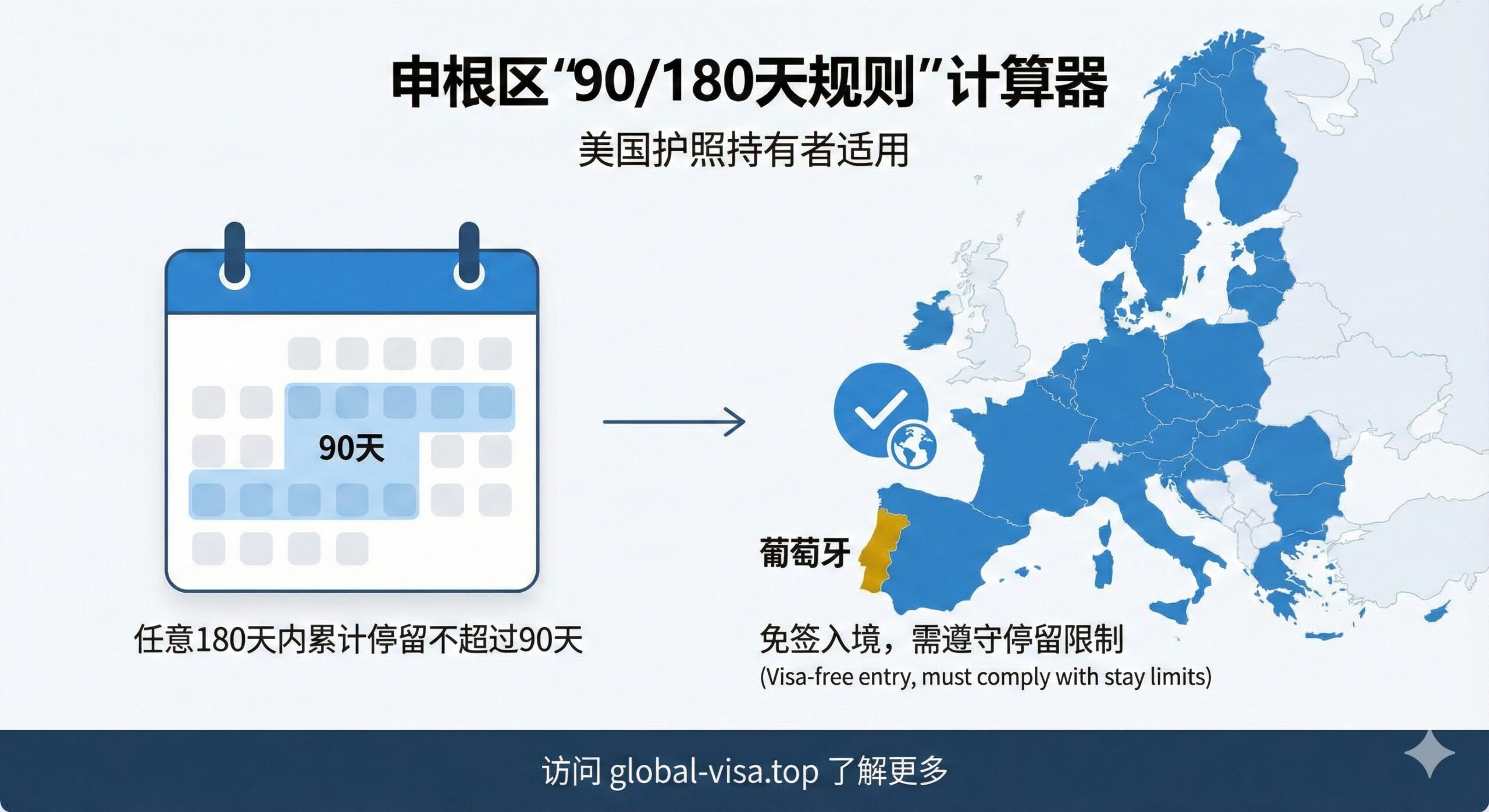一张清晰的现代扁平化风格信息图,视觉化展示申根区‘90/180天规则’。画面包含一个风格化的日历图标,上面高亮显示90天的区间,旁边是一张简化的欧洲申根地图,其中葡萄牙被特别标注为金色或醒目颜色。色彩采用Global Visa网站常用的科技蓝与白色搭配,体现政策解析的严谨性与专业度,帮助用户直观理解停留时限。