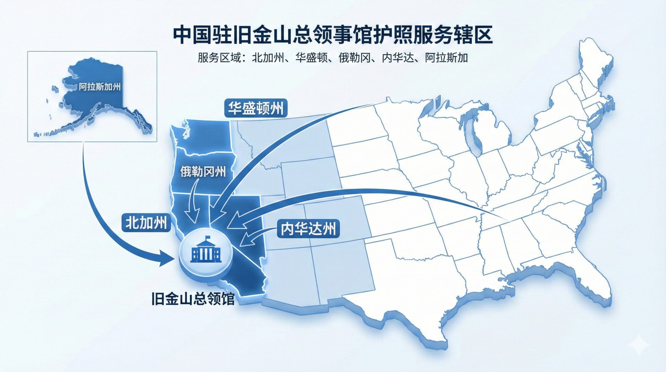 一张现代简约风格的美国西海岸地图插画，采用3D等轴测视角。地图重点高亮显示旧金山总领馆的服务辖区：北加州、华盛顿州、俄勒冈州、内华达州和阿拉斯加州。使用专业的商务蓝和白色调，连接线汇聚于旧金山位置，视觉清晰直观，用于解释领区划分。