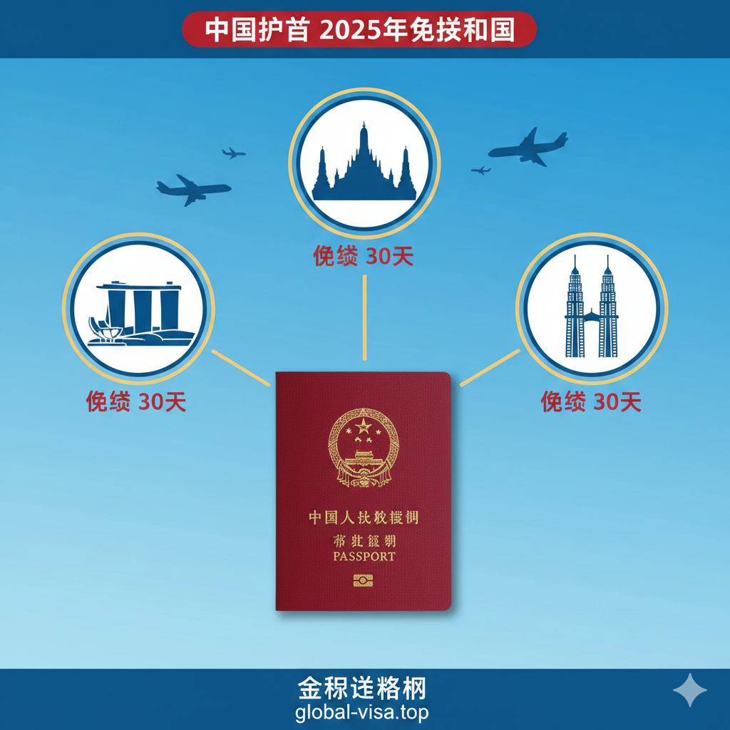 采用现代扁平化与写实结合的构图,视觉化展示‘新马泰’互免签证政策。画面中心是中国护照,三条金色的流线型连接线分别指向新加坡、泰国和马来西亚的圆形地标图标(如双子塔、大皇宫)。每个图标下方清晰标注‘Visa Free 30 Days’字样。背景采用清爽的航空蓝渐变色,配以起飞的客机剪影,直观体现东南亚黄金三角的通行便利性。