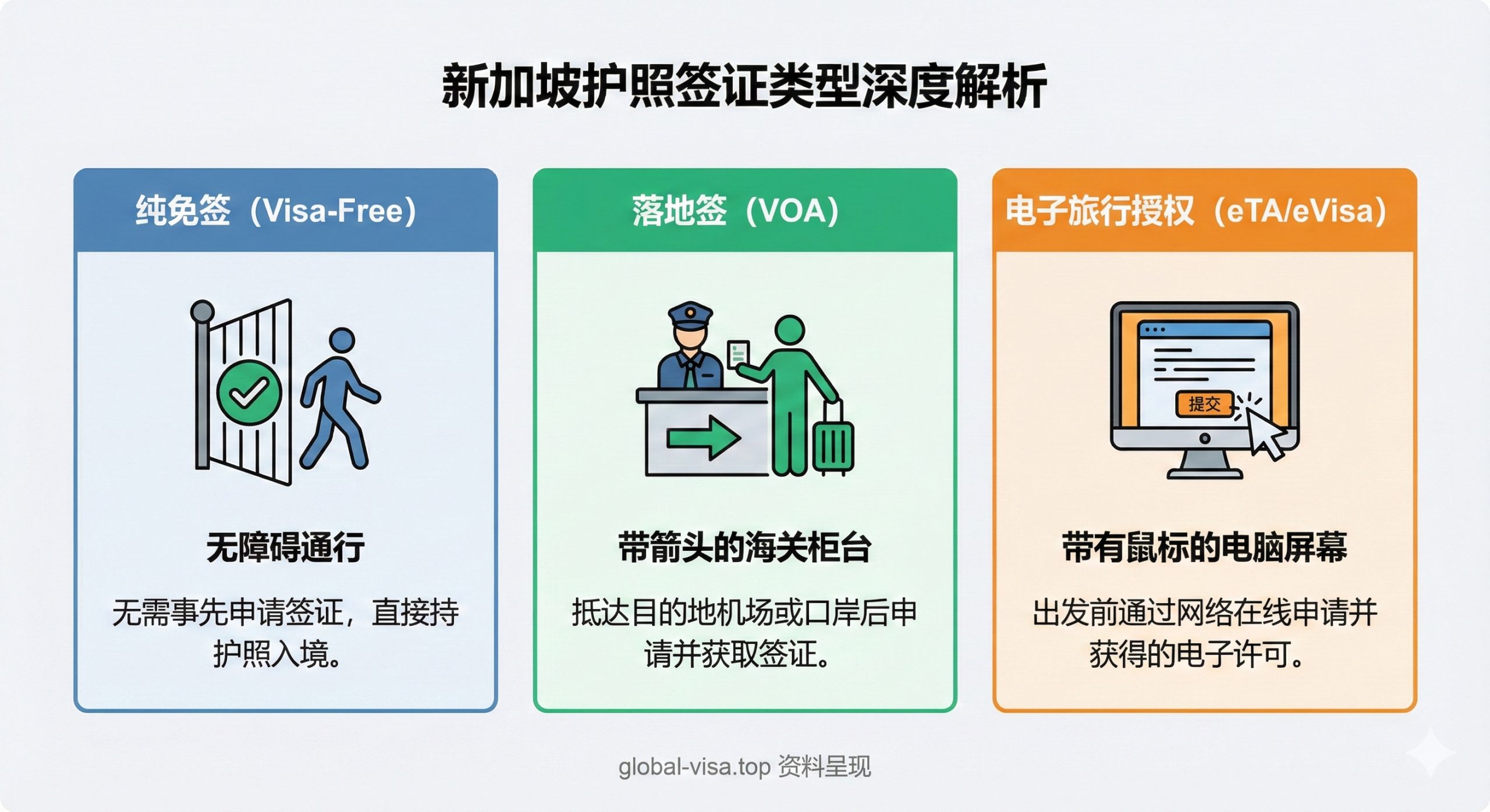 此图用于解释文章中I部分的签证类型深度解析。图片采用三格对比或信息图表形式(Infographic),清晰区分“纯免签 (Visa-Free)”、“落地签 (VOA)”和“电子旅行授权 (eTA/eVisa)”。每种类型使用不同的颜色标识(例如:蓝色、绿色、橙色),并配有简洁的图标(例如:蓝色免签配一个无障碍通行标志;绿色落地签配一个带箭头的海关柜台图标;橙色eTA配一个带有鼠标的电脑屏幕)。整体视觉效果简洁、信息密度高,方便用户快速理解区分度。