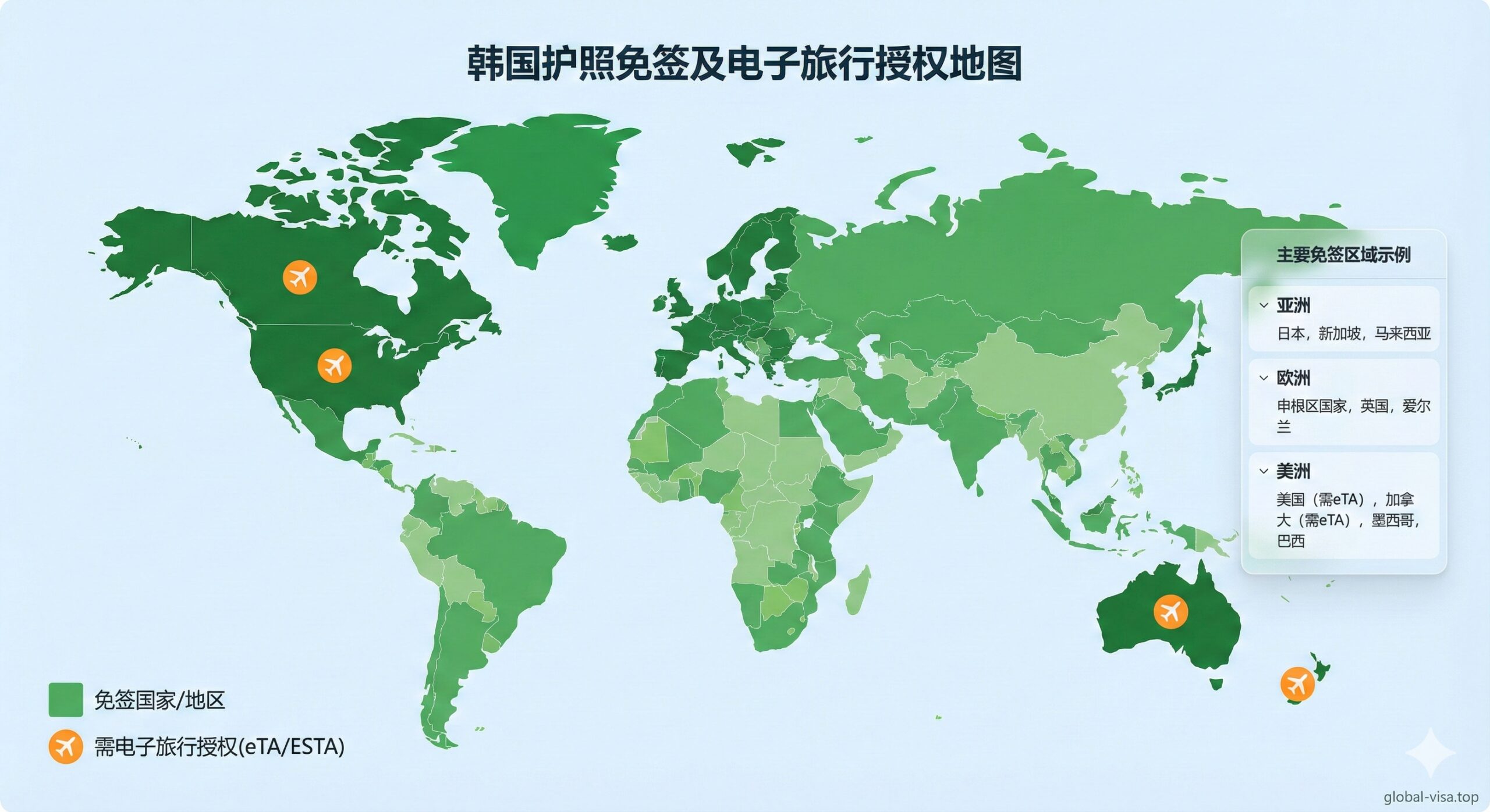 一张扁平化风格的数据可视化地图,用于展示韩国护照的免签区域分布。地图上用不同深浅的绿色高亮显示免签国家(如美洲、欧洲申根区、日韩等),并用橙色图标标记出需要电子旅行授权(eTA/ESTA)的地区。画面右侧悬浮着半透明的列表UI元素,模拟分类展示‘亚洲’、‘欧洲’、‘美洲’的条目,色彩清新明快,便于读者一眼识别免签范围的广度。