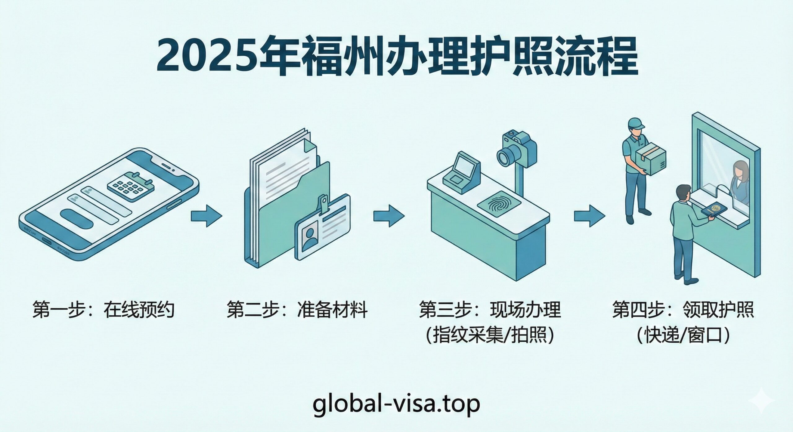 一张清晰的轴测图（Isometric）风格的信息图，可视化展示福州护照办理的四步流程。第一步展示手机屏幕上的在线预约界面；第二步展示整理好的文件袋；第三步展示出入境大厅的指纹采集仪和照相机；第四步展示快递员送达护照或窗口领取的场景。箭头引导视觉流向，色彩采用清新的蓝绿色调，图标设计简洁现代，让复杂的行政流程显得简单易懂。