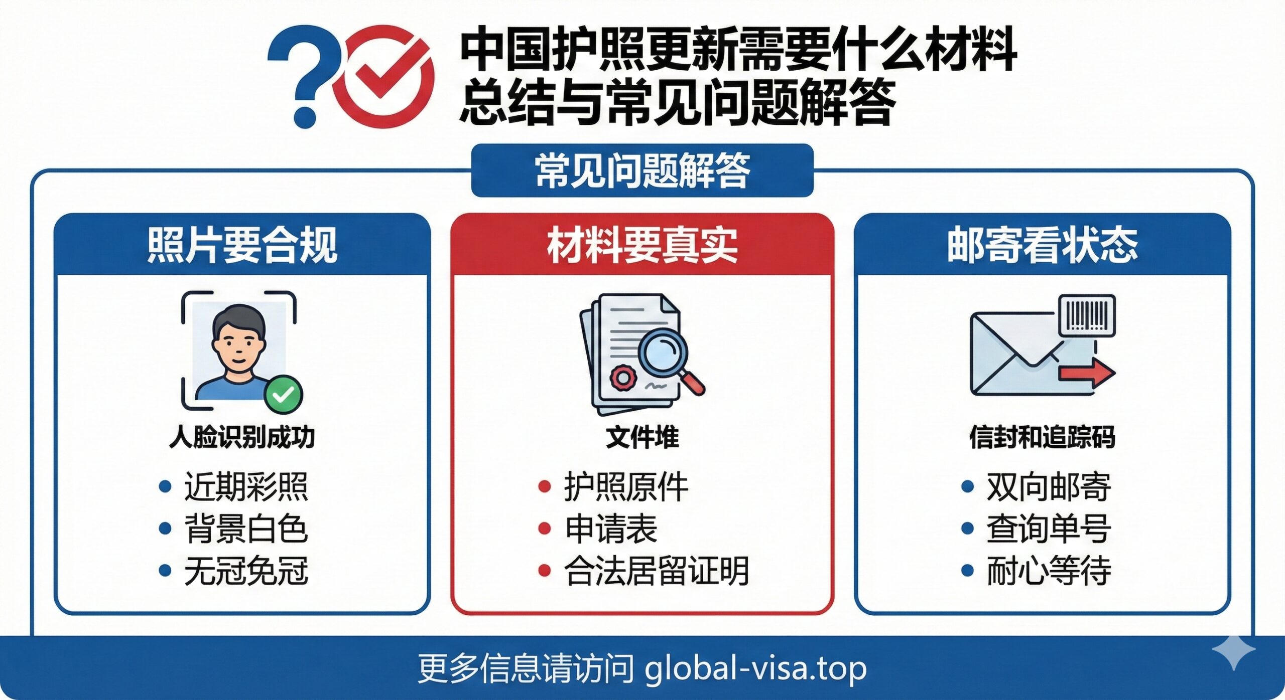 总结图用于回顾关键信息和常见问题解答。设计一个简洁的图示，顶端有一个大大的问号和勾号的组合图标，代表解答疑惑和顺利完成。下方以三段式的布局展示：第一段'照片要合规'（配人脸识别成功的图标），第二段'材料要真实'（配文件堆的图标），第三段'邮寄看状态'（配信封和追踪码图标）。整体采用红蓝白三色，保持信息的清晰和结构化，最后引导用户访问'global-visa.top'获取更多信息，作为行动呼吁。