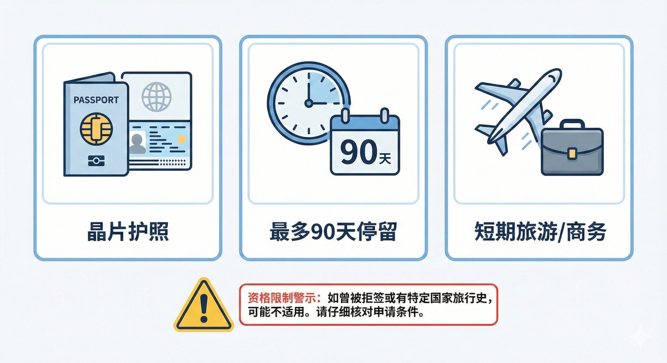 功能图片,聚焦于ESTA申请资格与条件的图示。设计采用信息图表(Infographic)风格,背景明亮简洁。画面主体为三个并列的图标:第一个是“晶片护照”图标(e-Passport标志),第二个是“90天”数字时钟或日历图标,第三个是“短期旅游/商务”的飞机和公文包图标。下方有小的警示标志(黄色三角形),代表资格限制(如被拒签、特定国家旅行史),用对比色突出,提醒用户关键信息,体现专业、严谨的信息传递。