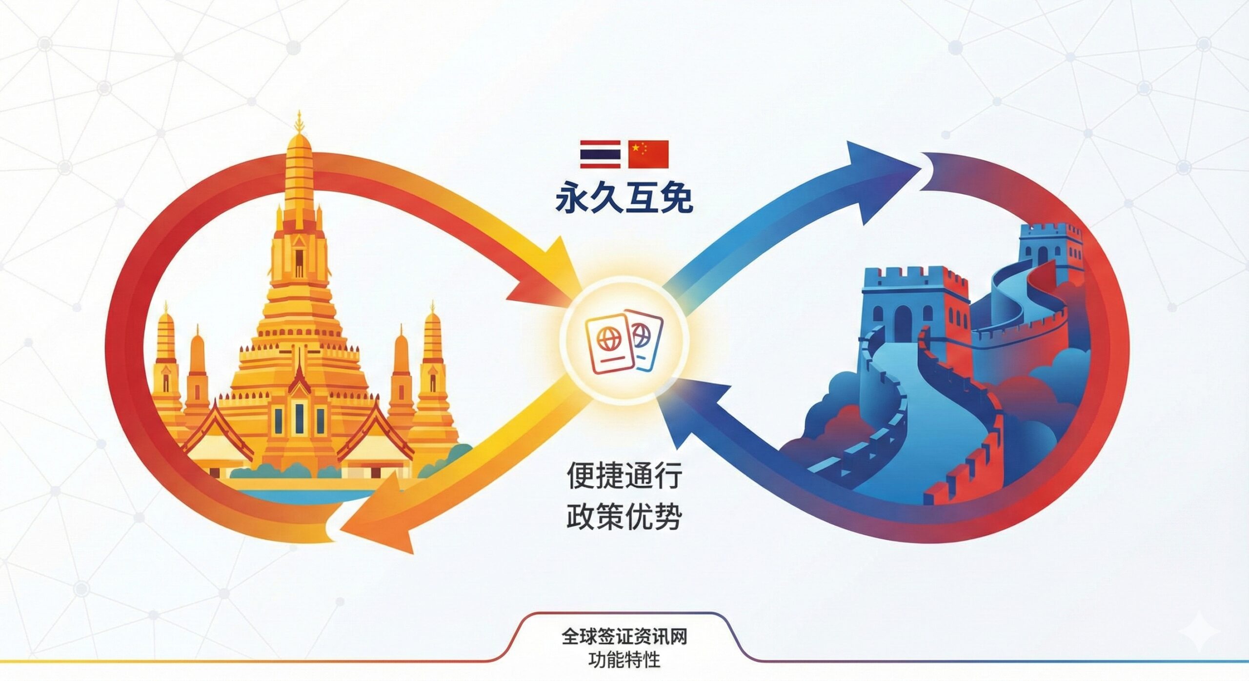 功能特性图，重点突出“中泰永久互免签证”的重大政策。图片左侧是泰国的著名地标（如大皇宫或Wat Arun），右侧是中国的一对著名地标（如长城或东方明珠），中间由一个醒目的、象征互通的飞线或箭头连接。设计风格应简洁现代，使用红、黄、蓝三种鲜明色彩，强调互免政策的便利性，并配有“🇹🇭🇨🇳 永久互免”的图标或文字，视觉上清晰地传达两国间的通行优势。