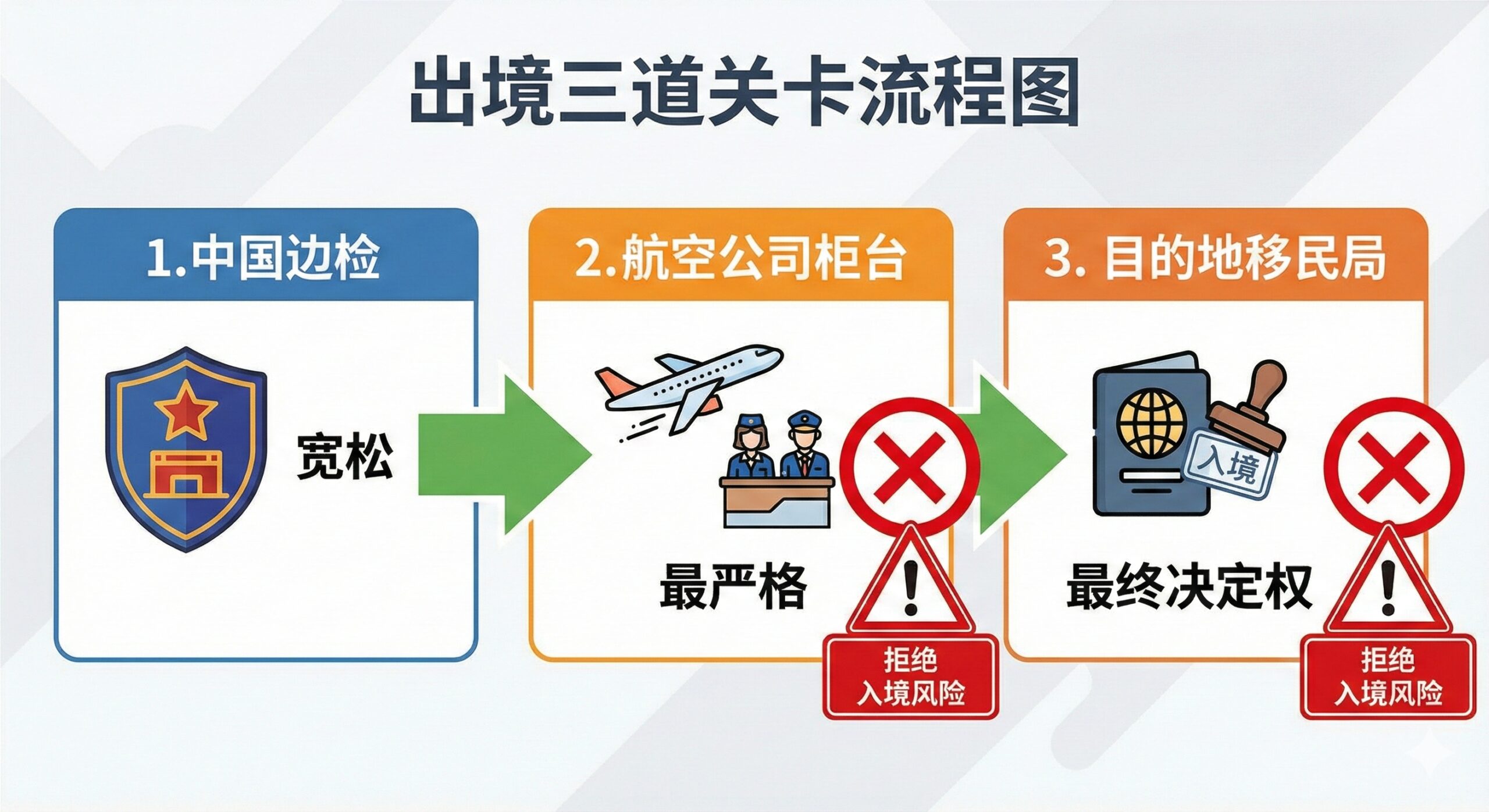แผนภาพอธิบาย 3 ด่านตรวจ: ตม.ขาออก, เคาน์เตอร์สายการบิน, ตม.ปลายทาง