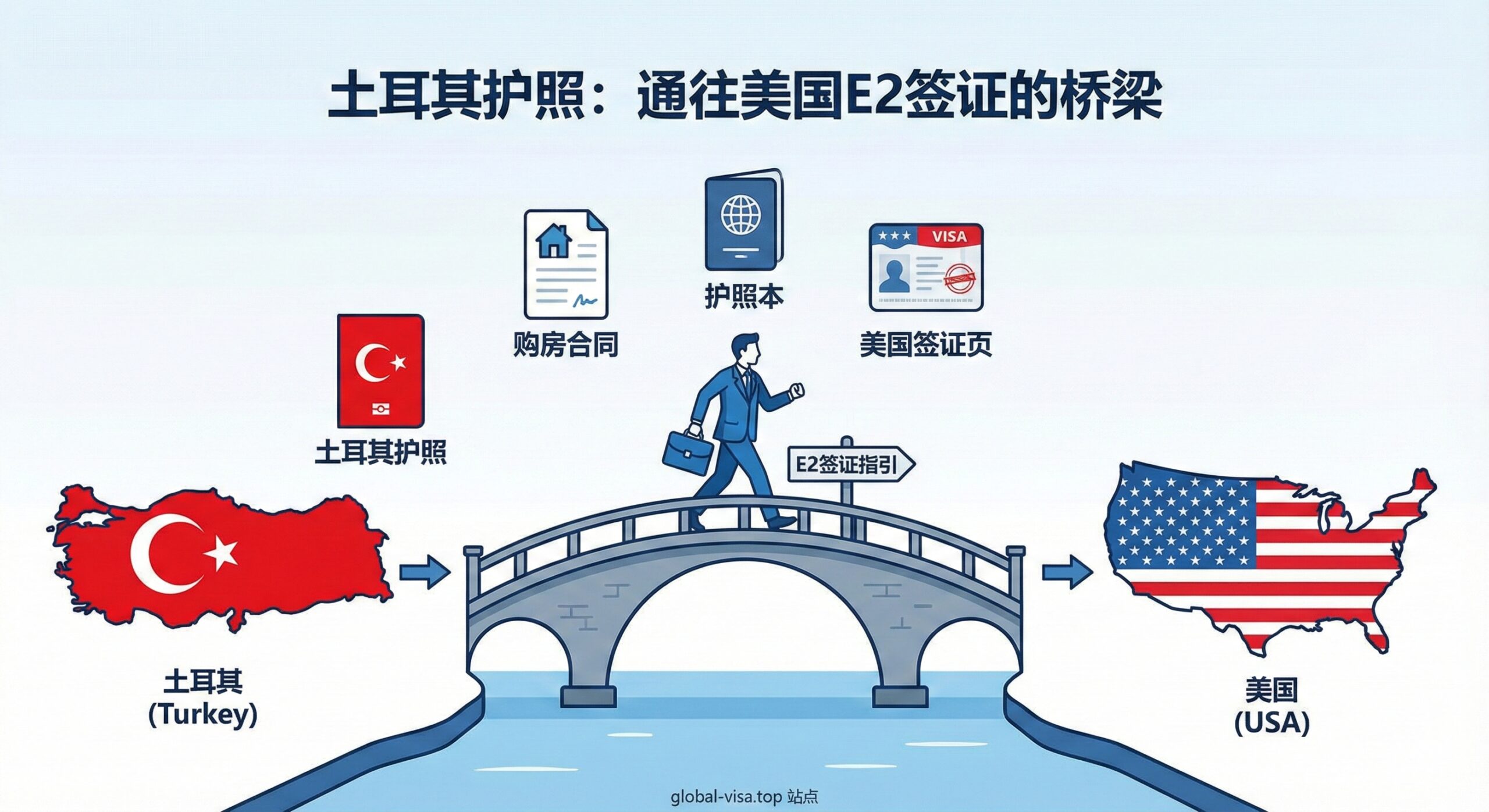 一张概念插画，生动演示'土耳其护照作为美国E2签证跳板'的流程。画面左侧是土耳其地图和国旗，右侧是美国地图和国旗，中间有一座坚固的跨海大桥相连，桥面上有一个拿着公文包的商务人士正在轻松走向美国方向，脚下是'E2 Visa'的指路标。背景中漂浮着简化的流程图标：购房合同、护照本、美国签证页。风格简洁明快，线条流畅，使用蓝白红三色搭配，清晰指引用户理解这一独特的移民路径。