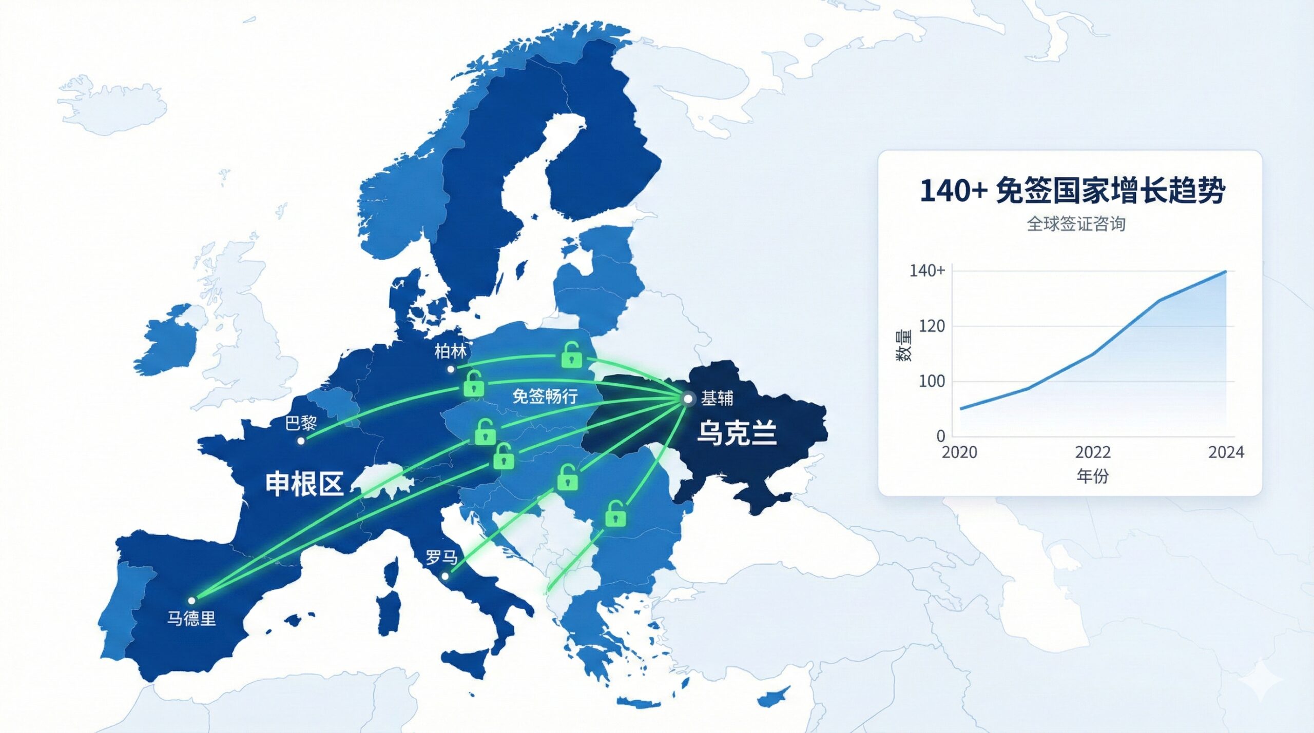 现代扁平化风格的商务数据可视化地图,重点高亮乌克兰与欧盟申根区(德国、法国、意大利等)的紧密连接。使用发光的绿色线条或解锁图标从基辅连接至欧洲主要首都,象征免签畅行无阻。画面一侧包含简洁的统计图表,直观展示'140+免签国家'的数据增长趋势。整体设计简洁、商务,配色采用科技蓝与白,符合Global-Visa.top的专业咨询风格。
