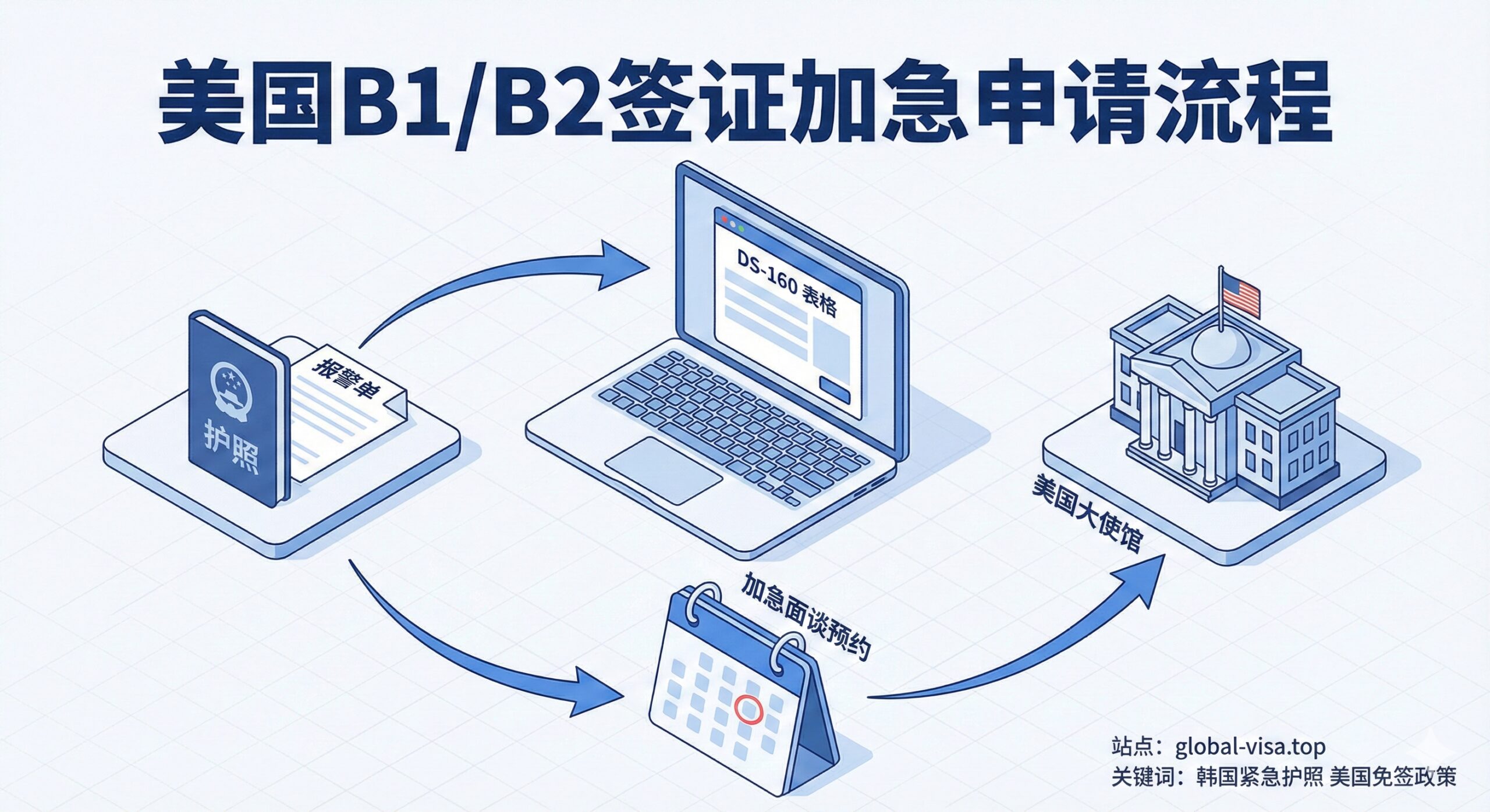 一张展示B1/B2签证加急申请流程的等距3D插画。画面中心是一台显示着DS-160表格界面的笔记本电脑，周围环绕着三个关键步骤图标：1. 文件准备（护照与报警单），2. 加急面谈预约日历（日期被圈出），3. 美国大使馆建筑图标。箭头将这三个步骤连接起来，形成一条通往成功的路径。色彩采用Global Visa品牌的专业蓝白色调，传递出解决方案的条理性和可操作性。