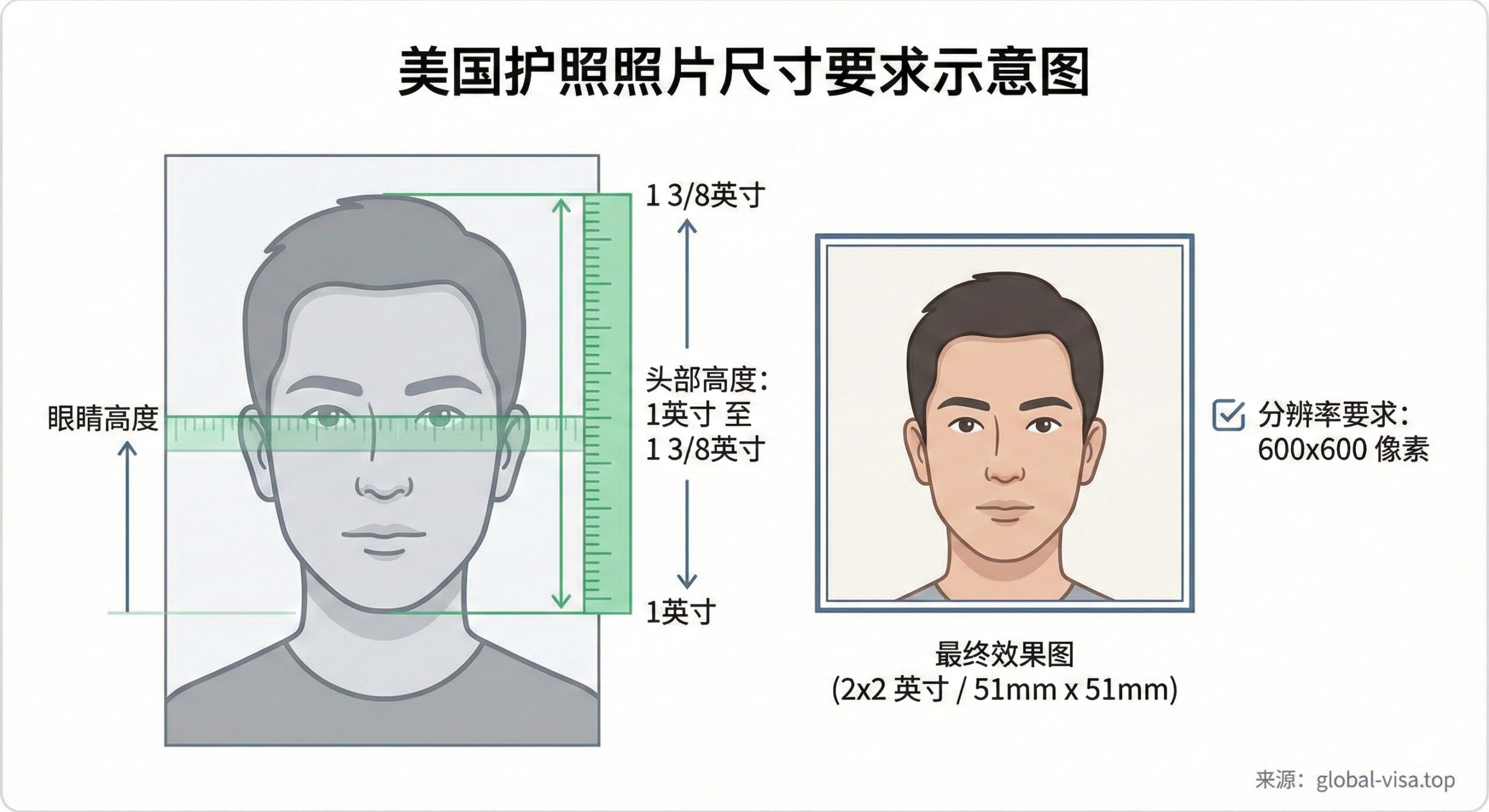 详细的规格说明示意图，视觉化展示美国护照照片的尺寸要求。左侧是一个标准的人像轮廓，面部叠加绿色的测量标尺，标注出头部高度需在1英寸至1 3/8英寸之间，眼睛高度位置精确。右侧展示正方形的2x2英寸（51mm x 51mm）最终效果图，旁边注明600x600像素分辨率要求。背景简洁，使用极简主义图标风格，重点突出合规性参数。