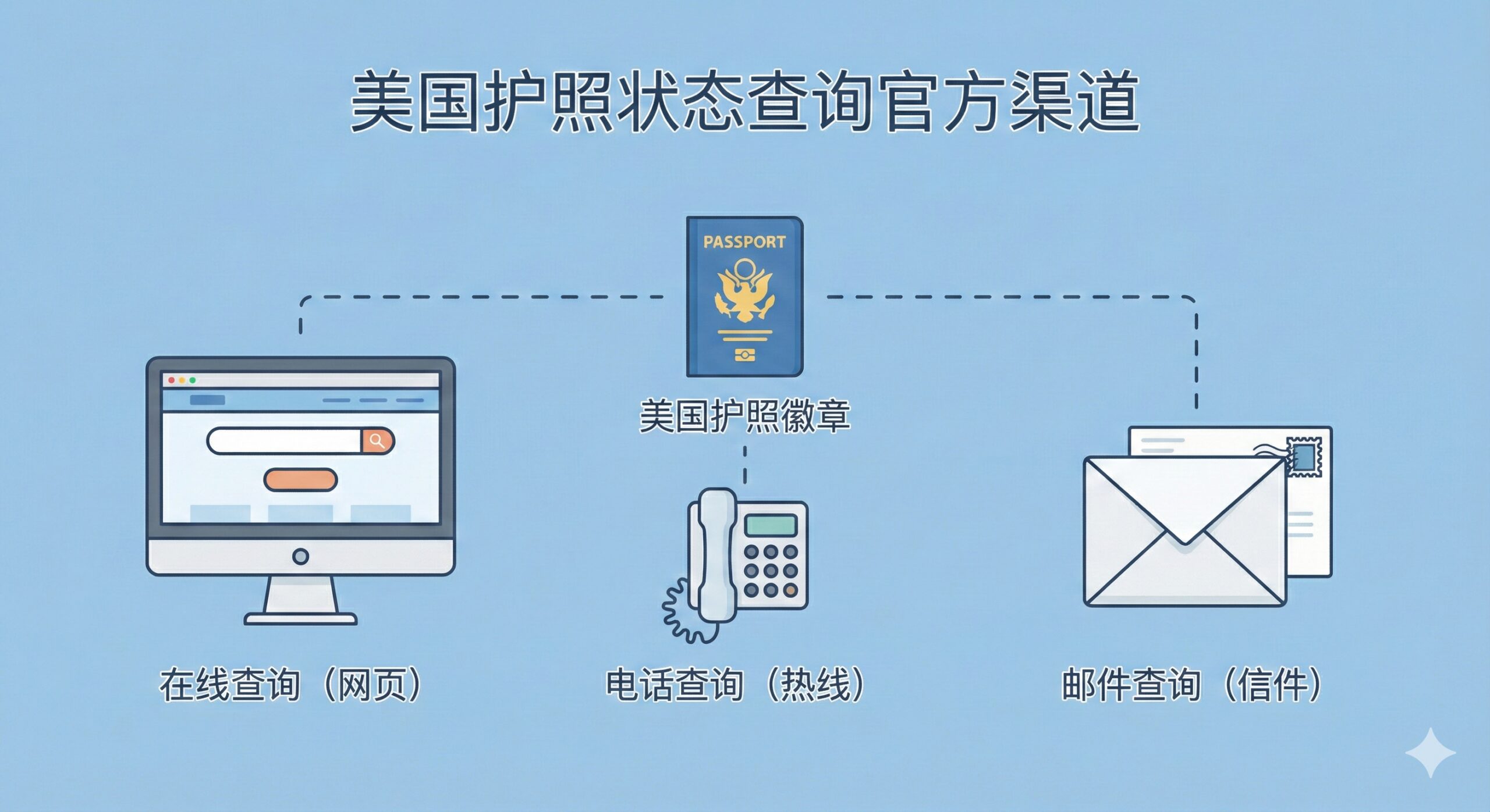一副现代扁平化风格的信息图插图，清晰展示查询美国护照状态的三种官方渠道。左侧是一台显示网页门户的电脑显示器（在线查询），中间是一个代表热线的电话听筒（电话查询），右侧是一个经典的信封（邮件查询）。这三个元素通过虚线连接到中心的一个风格化的美国护照徽章。背景为柔和的专业浅蓝色，确保图标突出清晰，线条简洁，适合作为功能说明配图。
