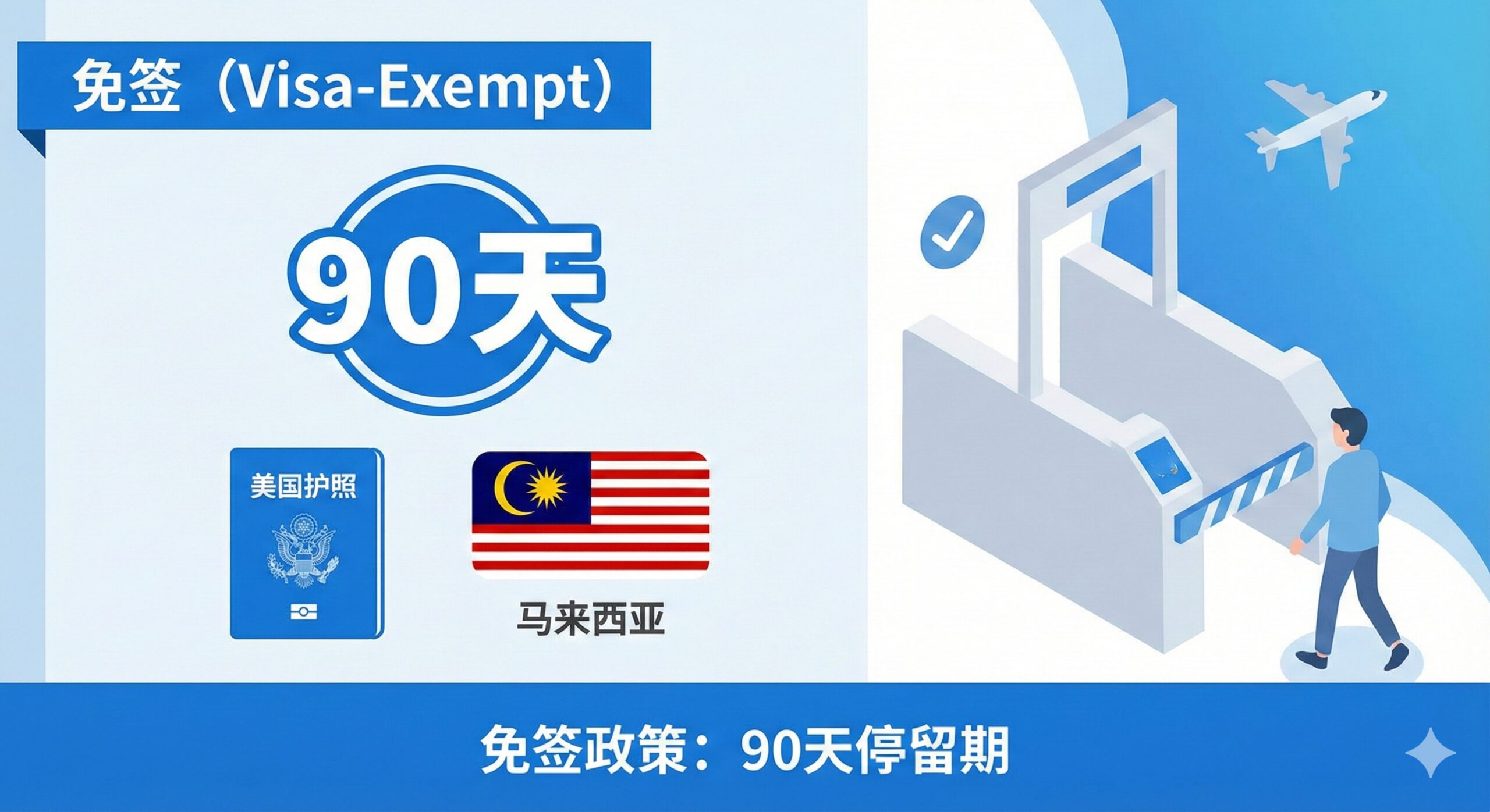 这张图片需要聚焦文章的功能性信息：美国护照免签的90天停留期。采用扁平化或信息图表风格，色彩明快。主体是一个放大且清晰的'90天'数字，下方并列放置美国护照和马来西亚国旗小图标。左侧或右侧配上一个简洁的边境检查站或飞机窗口的抽象背景，暗示顺利入境。强调政策要素'免签（Visa-Exempt）'，使用蓝色和浅灰色背景，保证文字信息区域清晰，突出重点。