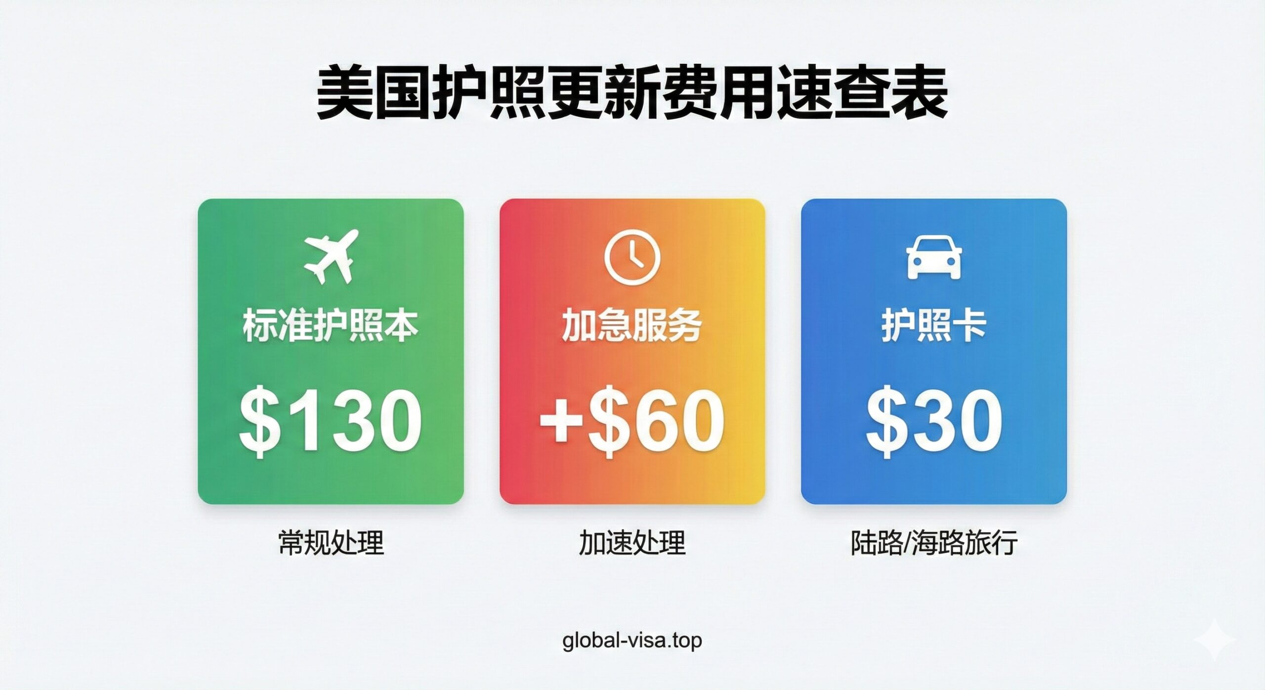 制作一张清晰的功能对比图，重点展示标准、加急、护照卡等不同选项的费用。图片主体应是一个现代风格的信息图表（Infographic），包含并列的三列或三个方块，分别写着“$130标准本”、“+$60加急服务”、“$30护照卡”。使用绿色（标准）和红色/黄色（加急）来区分，并配上小图标（如飞机图标代表护照本，汽车图标代表护照卡，时钟图标代表加急），确保信息一目了然，突出费率速查表的价值。