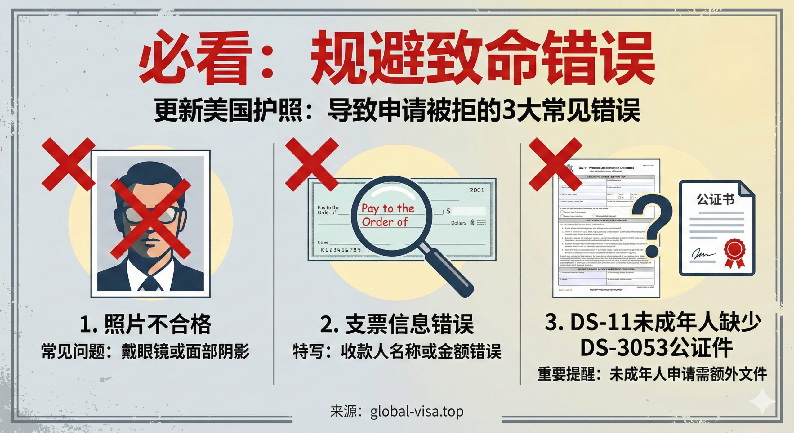 制作一张总结性的、突出错误规避的图片，采用警告和重点提示的风格。画面主体是一个带有红色“X”符号的清单。重点列出'导致更新被拒的3大常见错误'，并配以醒目的图标：1. 照片不合格（打叉的眼镜或阴影）；2. 支票信息错误（错误的收款人名称特写）；3. DS-11未成年人缺少DS-3053公证件（一个问号和公证书图标）。背景可以采用浅灰色或淡黄色警示色，中文标题'必看：规避致命错误'，旨在强化关键信息，作为文章的总结性提醒。