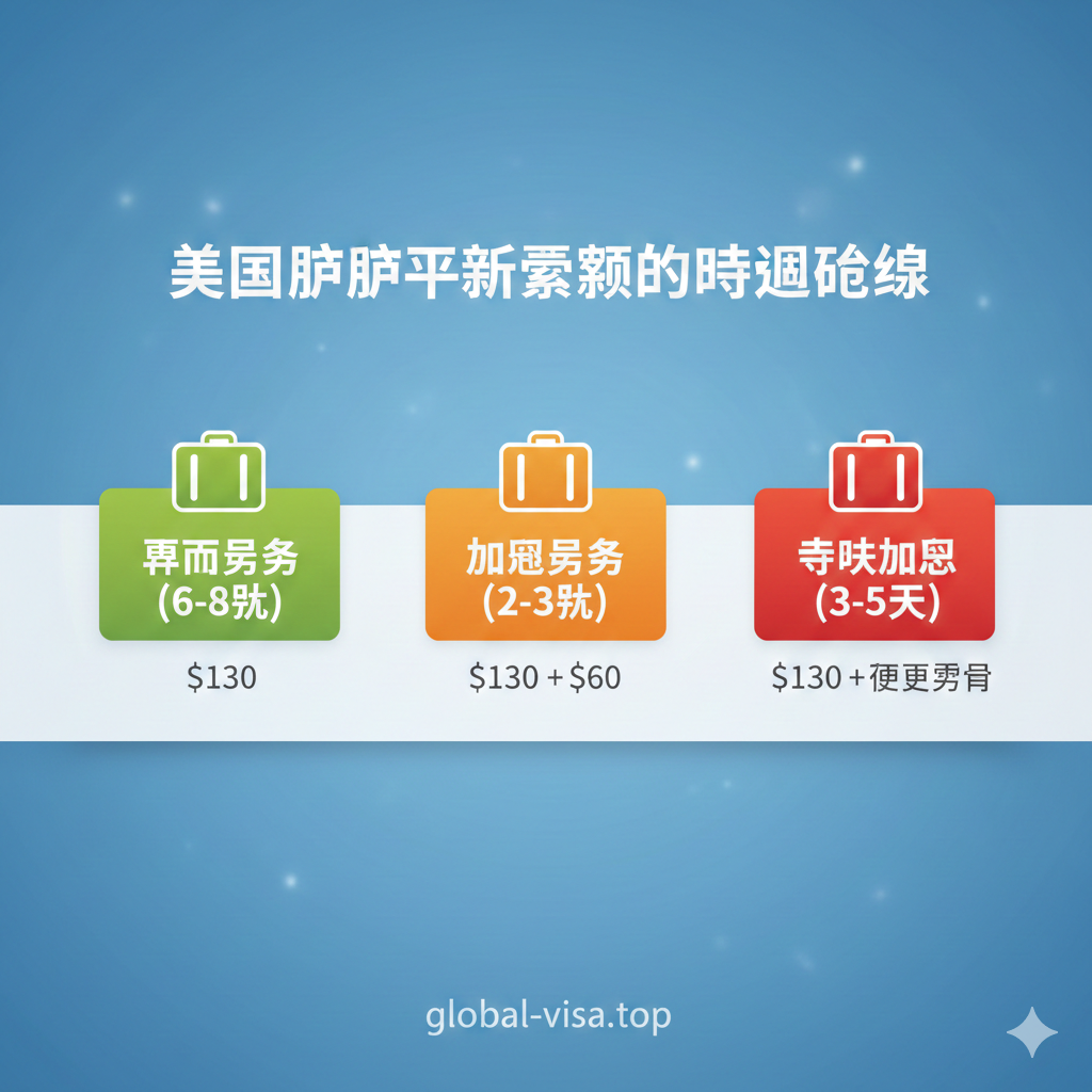 总结图片以时间轴或流程图的形式展示'美国护照更新需要多久'和不同服务的对比。画面主体是一条清晰的水平时间轴，分为三个阶段：'普通服务 (6-8周)'、'加急服务 (2-3周)'和'特快加急 (3-5天)'。每个阶段上方应有对应的费用（如$130或$130+$60）和旅行箱图标。整体色彩应使用对比鲜明的颜色（如绿色代表普通，橙色代表加急），清晰区分处理时间。构图应简洁有力，将复杂的流程和时间可视化，帮助用户快速理解何时提交申请，作为文章末尾的总结性信息。