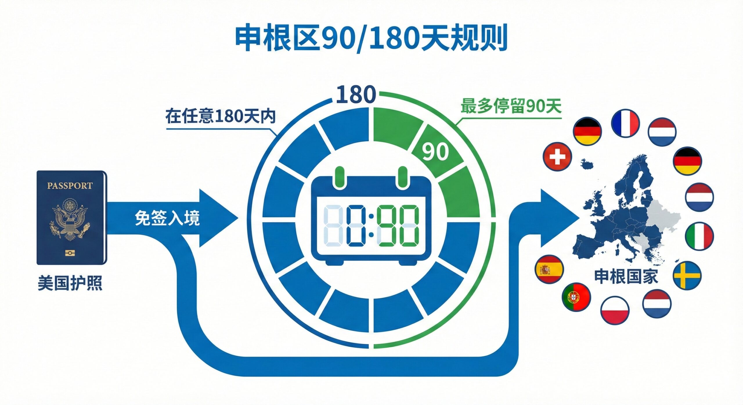 这张图旨在视觉化展示申根区的“90/180天规则”。画面中心是一个清晰的数字时钟或日历图标，其中数字“90”和“180”被重点突出。周围环绕着申根区国家的国旗图标或地图轮廓。一个从美国护照中伸出的箭头，指向一个带有“Schengen Zone”标签的区域。设计风格应是信息图表（Infographic）类型，采用干净的白色背景和对比鲜明的蓝色、绿色，确保数据的专业和易读性，强调时间限制。