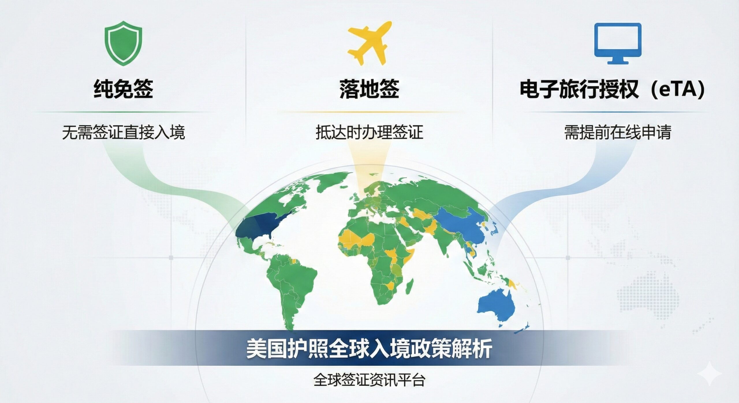 功能图片，专注于区分三种入境类型：纯免签、落地签和eTA。画面采用三列信息图表风格，每列顶部使用不同的鲜明颜色和图标（例如：纯免签用绿色盾牌图标，落地签用黄色飞机图标，eTA用蓝色电脑屏幕图标）。中心展示一个地球仪或世界地图的局部，用不同颜色的区域标注这三种政策的分布。整体风格简洁、数据可视化强，强调文章核心的政策解析功能。