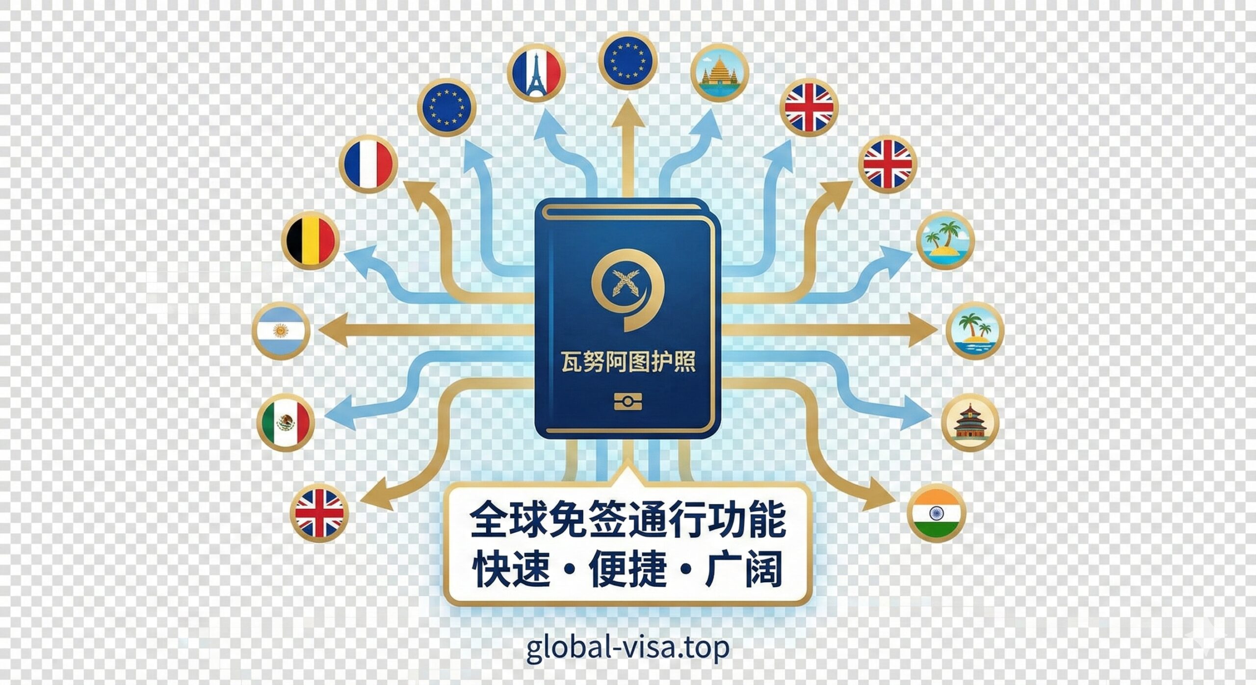 图片展示一个象征着快速、便捷的流程图或信息图。核心元素是一本瓦努阿图护照的剪影,周围环绕着多个国家的国旗或地标的微小图标,用流畅的线条连接到护照上,象征免签国家的数量。风格为现代、商务感的信息设计,色彩以蓝色、金色和白色为主,突出专业性。构图清晰,信息图表化,强调护照的全球通行功能。