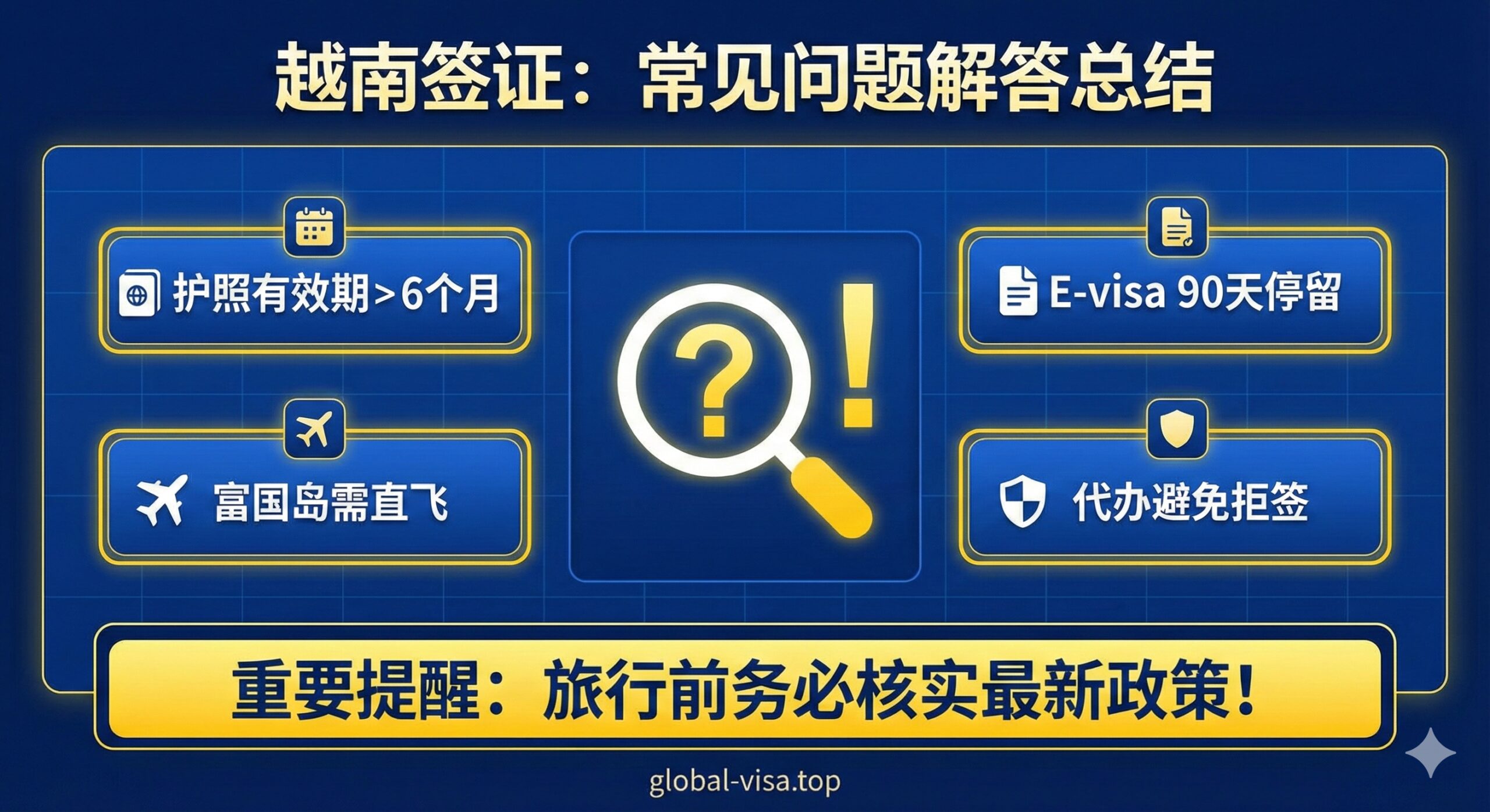 总结和常见问题(FAQ)图。画面设计为一个信息中心面板,中央有放大镜、问号和感叹号的图形元素,代表解答疑惑和重要提醒。面板上用小卡片或标签突出四个关键信息点:'护照有效期>6个月','E-visa 90天停留','富国岛需直飞','代办避免拒签'。整体色彩采用沉稳的深蓝和亮黄/白对比色,营造权威可靠的氛围。构图上使用网格布局,确保信息密度高且易读,作为文章的最终行动呼吁和总结。