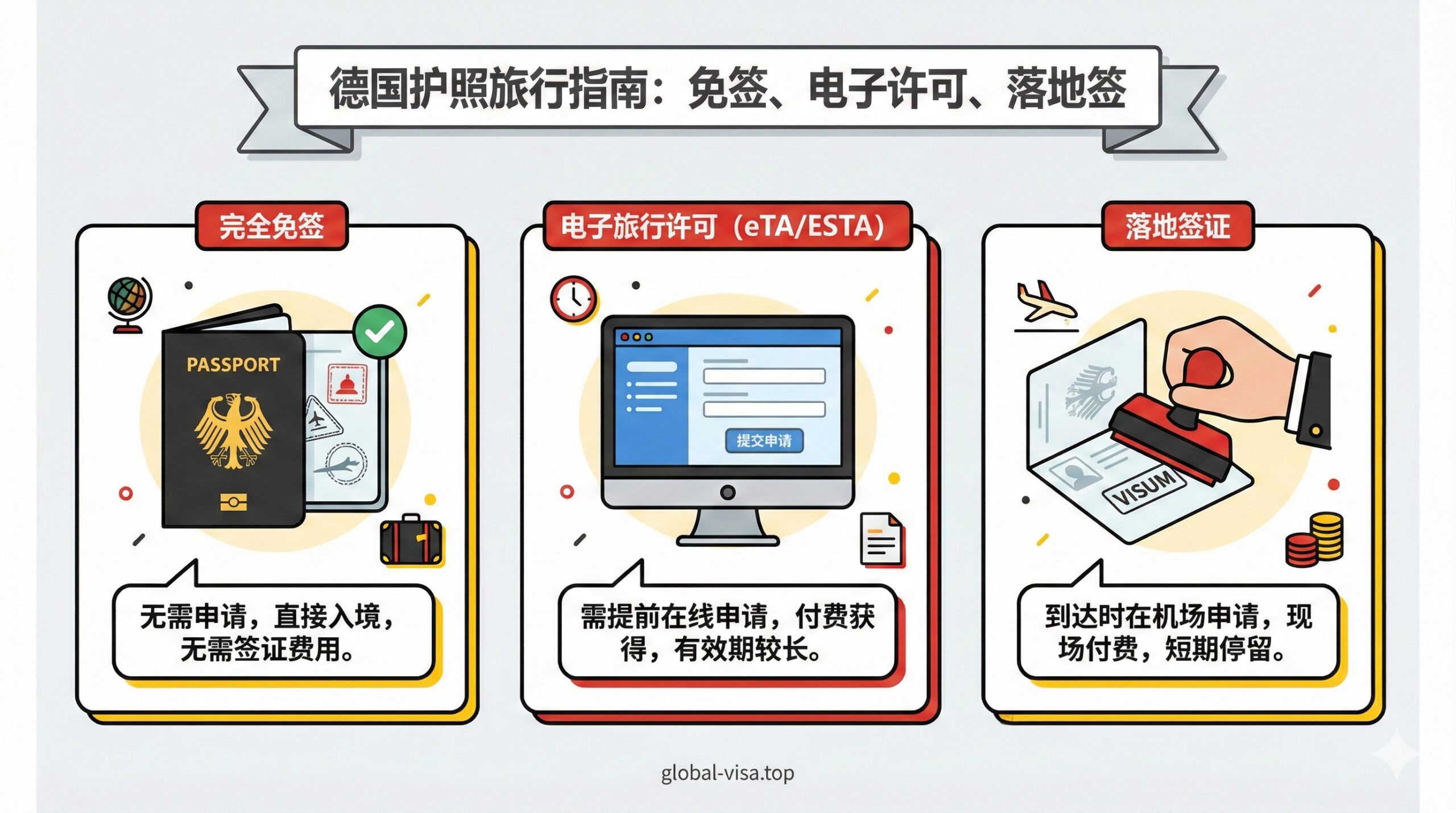一张清晰的扁平化风格插画，用于解释免签、eTA和落地签的区别。画面分为三个整齐的板块：左侧是一个打开的护照图标代表“完全免签”；中间是一台显示着申请界面的电脑图标代表“eTA/ESTA”；右侧是一个盖章的手势图标代表“落地签”。图标设计简洁，使用德国国旗的三色（黑、红、黄）作为点缀色，背景干净，帮助读者一眼区分不同概念，适合教程类说明。