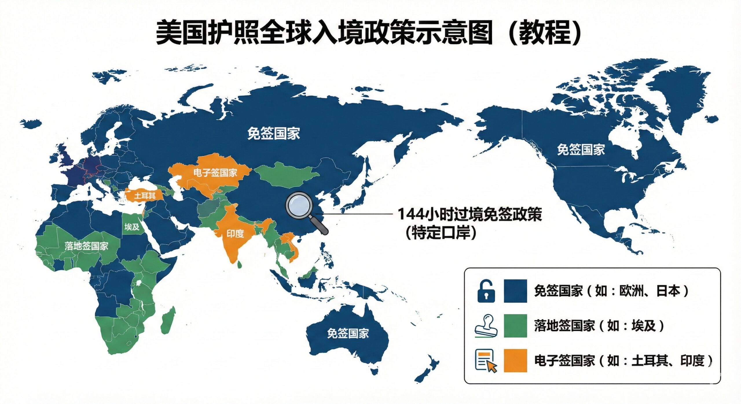 一张清晰直观的信息图表风格世界地图，用于解释不同的入境方式。地图使用三种不同的颜色高亮区域：深蓝色代表免签国家（如欧洲、日本），绿色代表落地签国家（如埃及），橙色代表电子签国家。地图上特别标注了中国区域，用放大镜图标引出'144h过境免签'的文字说明。设计扁平化且专业，白色背景，配以简单的图例（锁开、印章、电子文档图标），便于读者一目了然地理解政策分类。