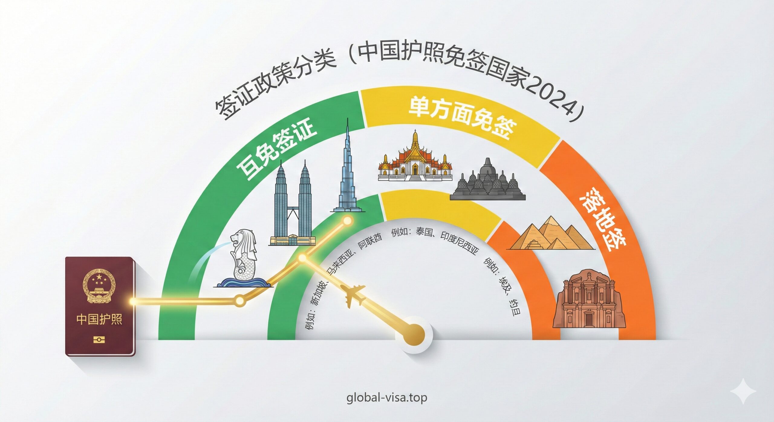 一张现代简约风格的信息图表式插图,用于直观展示签证政策分类。画面以清晰的仪表盘形式呈现,分为'互免签证'(绿色区域)、'单方面免签'(黄色区域)和'落地签'(橙色区域)三个板块。每个板块中融入了代表性国家的微缩地标插画,例如新加坡的鱼尾狮、泰国的皇宫和迪拜的帆船酒店。一条金色的航线从左侧的中国护照图标出发,连接至这些地标,象征直飞通达。背景为干净的灰白色渐变,配以细腻的阴影增加层次感,突出数据的权威性与条理性。