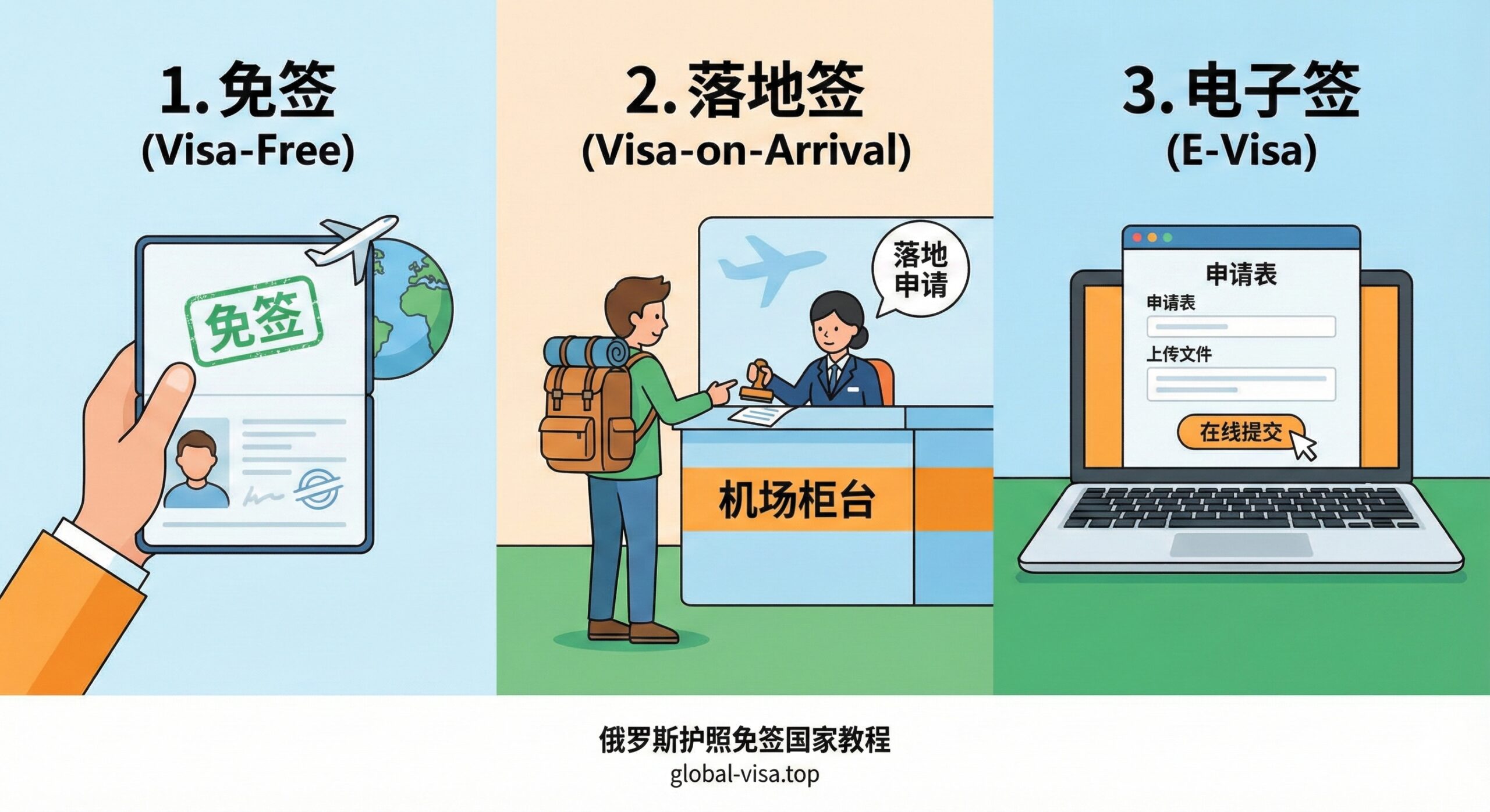 A clear, flat-design vector illustration divided into three sections explaining visa categories: 1) A hand holding a passport getting a stamp (Visa-Free), 2) A traveler standing at an airport counter (Visa-on-Arrival), and 3) A laptop screen displaying a digital application form (E-Visa). The visual style is instructional and easy to digest, using distinct icons and a bright color scheme to help users distinguish between different entry requirements.