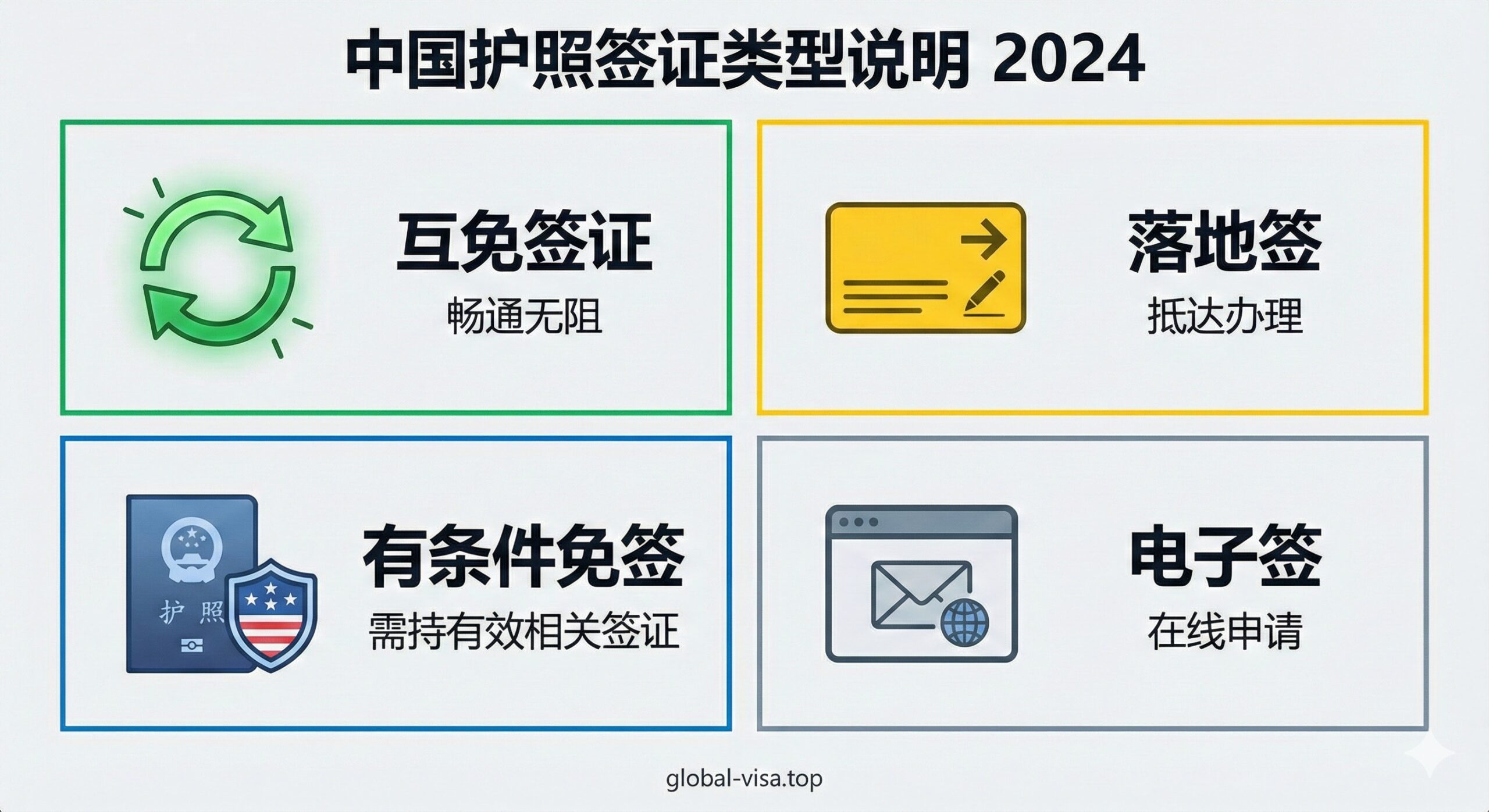 用于解释签证类型（互免/落地签/有条件免签/电子签）的功能图。采用四宫格构图，每个格子代表一种签证类型，并配有一个对应的图标和颜色。🟢 互免签证：一个闪烁的绿色圆形箭头，代表畅通无阻；🟡 落地签：一个黄色标记牌（像机场的指示牌）和一支笔；🔵 有条件免签：一个中国护照图标叠加在一个美签或申根签的图标之上，用蓝色调表示升级；📧 电子签：一个信封或电脑屏幕图标，配以小小的地球，用中性色调。整体风格应为简洁的商务信息图表风，高对比度，确保信息一目了然。