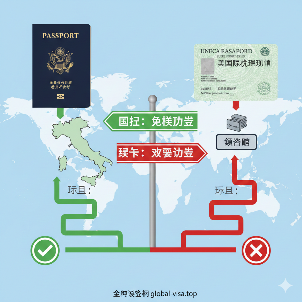 对比图设计，旨在区分美国公民与绿卡持有者的不同签证要求。左侧是美国护照，连接着一条畅通无阻的绿色通道直达意大利地图；右侧是一张美国绿卡（永久居留证），连接着需要去'Consulate'（领事馆）办理签证的流程图表或文件堆叠图标。视觉上形成鲜明对比，通过红绿灯或路标元素，清晰阐述国籍（护照）才是决定免签资格的关键优势。