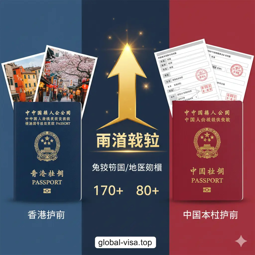 一张直观的对比设计图，左侧是深蓝色的香港护照，右侧是红色的中国内地护照。背景通过分屏设计，左侧展示欧洲小镇与日本街道，右侧展示简化的签证申请表。中间使用向上增长的金色箭头连接‘通行效率’字样。整体风格专业且条理清晰，利用色彩的冷暖对比突出香港护照在免签数量上的巨大优势。
