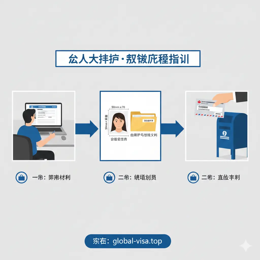 一张具有引导性的流程示意图,展示续签加拿大护照流程的具体步骤。画面左侧是一个人正在电脑前填写PPTC 054表格,右侧展示符合规格的护照照片(50mm x 70mm)以及信封邮寄的动作。背景采用淡灰色的办公场景,加入箭头的指引元素,强调从准备材料到最终邮寄的线性流程,风格简约且极具实用指导意义。