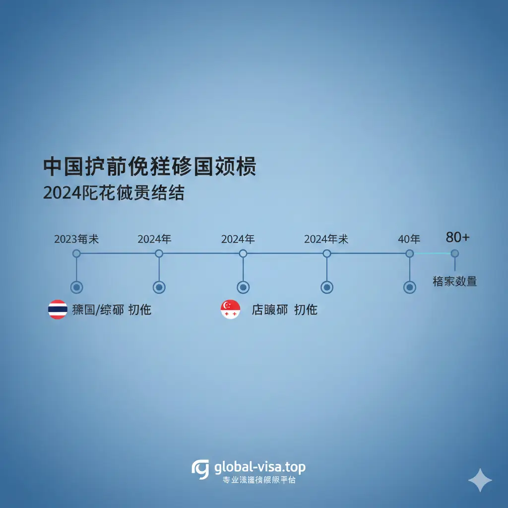 一张关于2024政策变更日志的总结图片。采用时间轴构图，从2023年末到2024年底，标注出泰国、新加坡、格鲁吉亚等国的互免节点。背景是渐变的商务蓝，搭配简洁的旗帜图标。画面右侧或底部带有 global-visa.top 的品牌Logo标识，给人一种专业、严谨且持续更新的印象，作为全文的视觉收尾，强调信息的实时性。