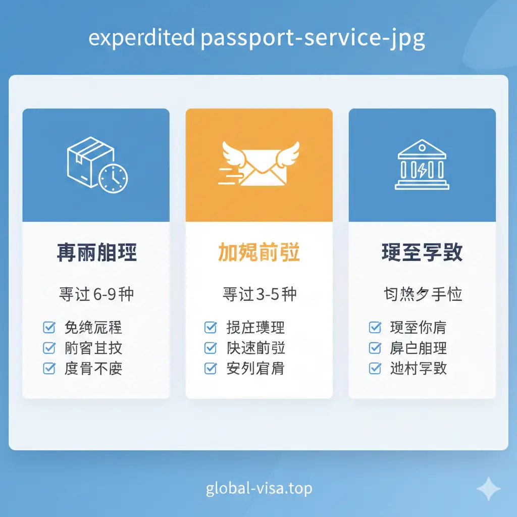 一张展示不同服务类型的对比视觉图。采用三栏式设计,分别用图标代表:普通快递(时钟慢速)、加急邮寄(信封飞速)、紧急线下预约(政府大楼与闪电)。背景使用淡蓝色与白色的科技感渐变,风格现代。每个区块包含简洁的UI设计元素,如打钩的复选框,色调以专业蓝和橙黄色为主,突出‘高效’与‘多种选择’的功能特性,符合global-visa.top的专业品牌形象。
