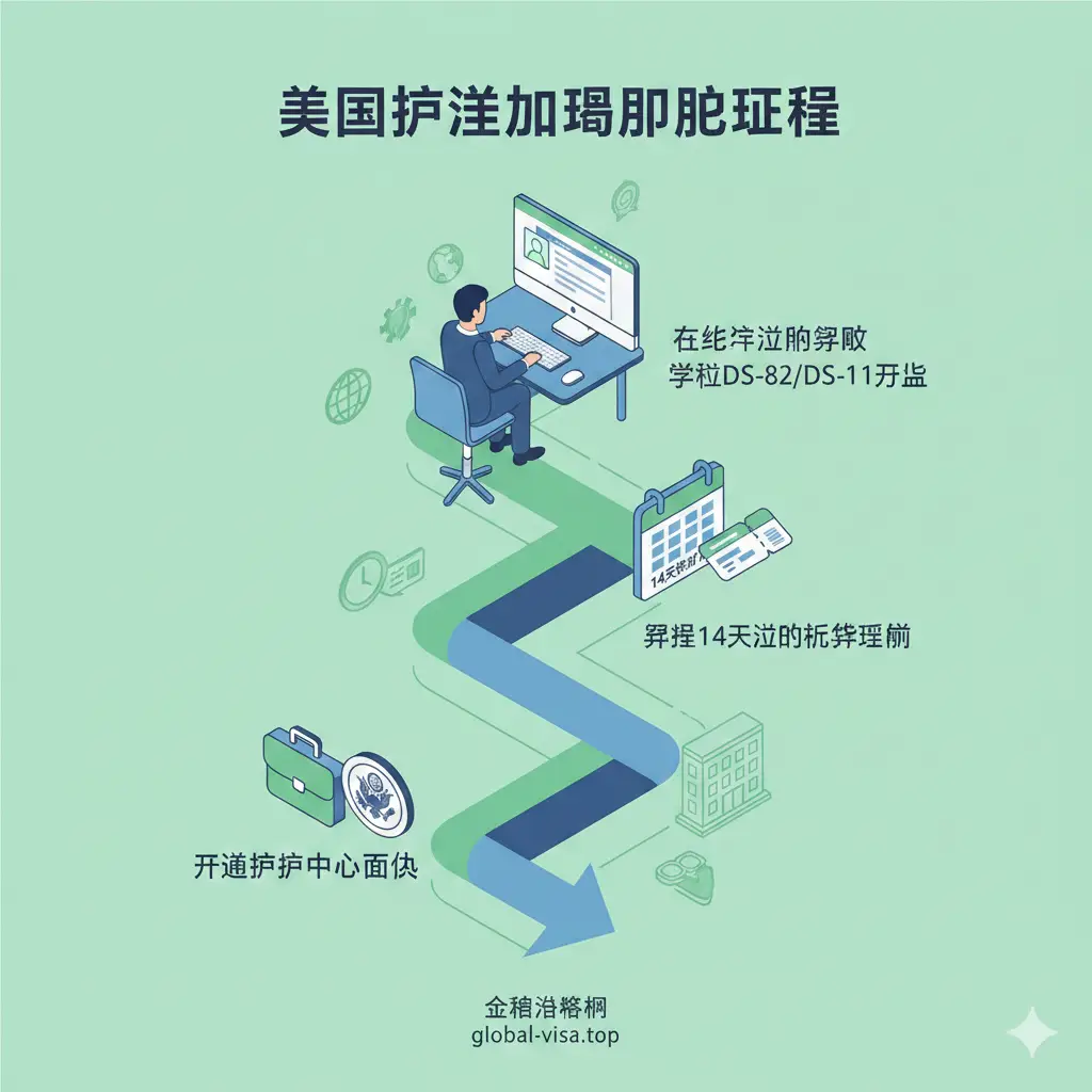 一张清晰的流程引导示意图。展示从填写DS-82/DS-11表格、准备14天内机票证明、到前往护照中心面谈的步骤。画面采用等轴测(Isometric)矢量插画风格,人物形象专业,正在电脑前操作预约系统。背景点缀有日历、公文包和护照印章元素。配色采用清新绿与商务蓝,构图呈S型流动,引导读者理解办理加急的具体操作路径,极具教程指导性。