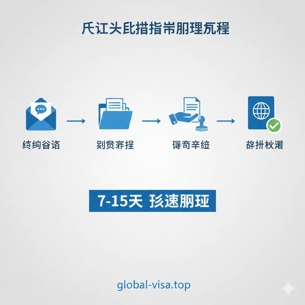 一张富有逻辑感的办理流程示意图。采用极简扁平化设计风格，背景为干净的浅灰色。画面通过连线展示了从签约咨询、资料准备、递交申请到最终获批拿证的四个关键步骤。每个步骤配有简洁的小图标（如信封、文件、印章等）。色彩选用global-visa.top的企业蓝为主色调，整体风格清晰直观，展现出7-15天极速办理的效率感。