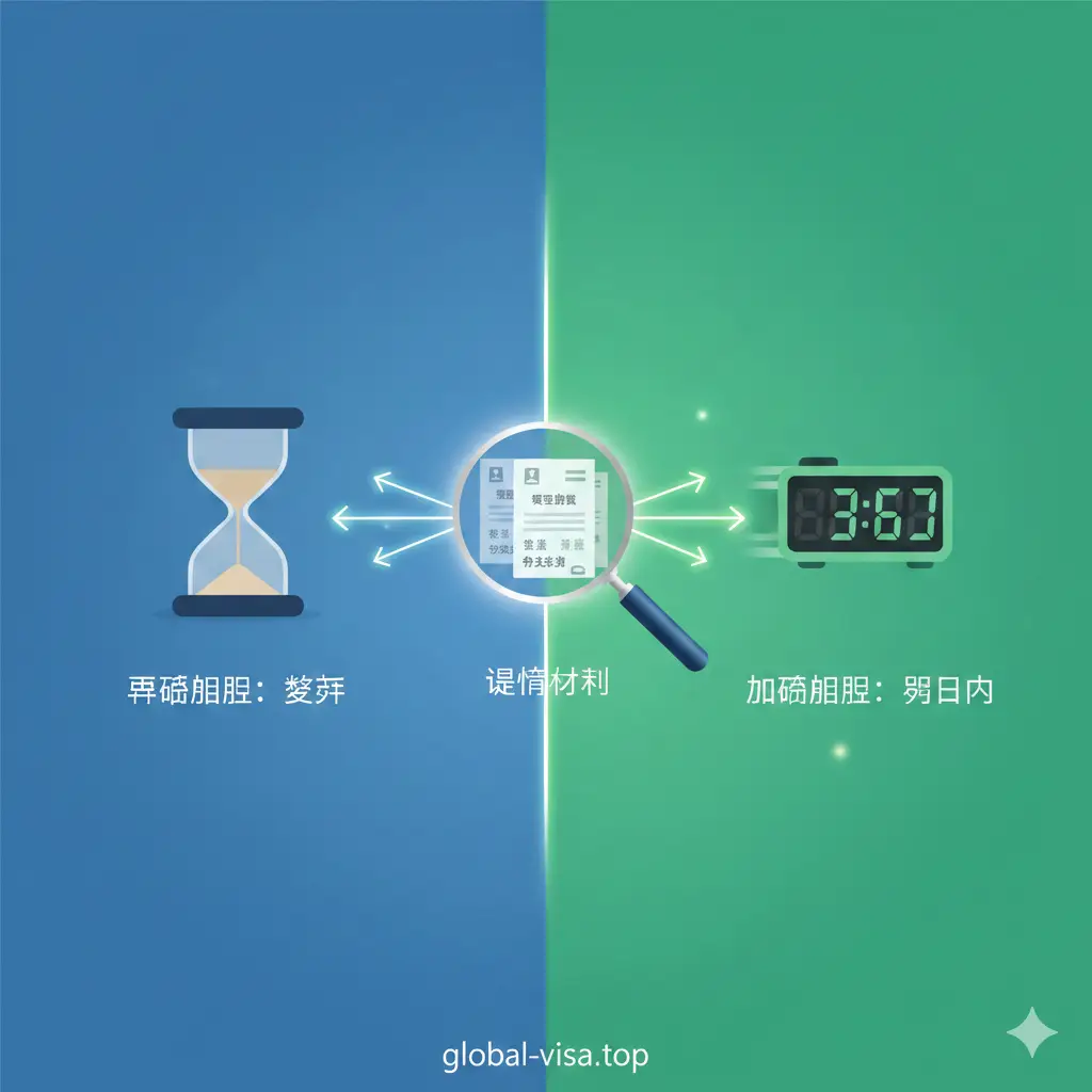 展示护照绿色通道功能特性的概念图。画面采用分屏或层叠设计，左侧显示代表‘普通办理’的沙漏缓慢流动，右侧显示代表‘加急办理’的电子时钟快速跳动。图中包含放大镜聚焦在‘紧急商务’、‘留学’等证明文件上的特写，并点缀绿色的箭头发光路径，寓意畅通无阻。风格简洁现代，色彩以科技蓝和充满希望的绿色为主。