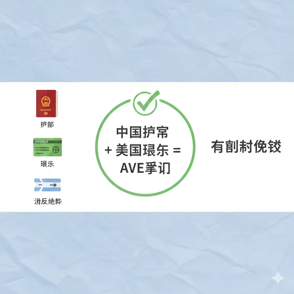 一张扁平化插画风格的功能说明图。画面中心是一个带有打勾标记的确认框，展示核心信息：‘中国护照 + 美国绿卡 = AVE许可’。背景包含阿根廷国旗的淡雅底纹。